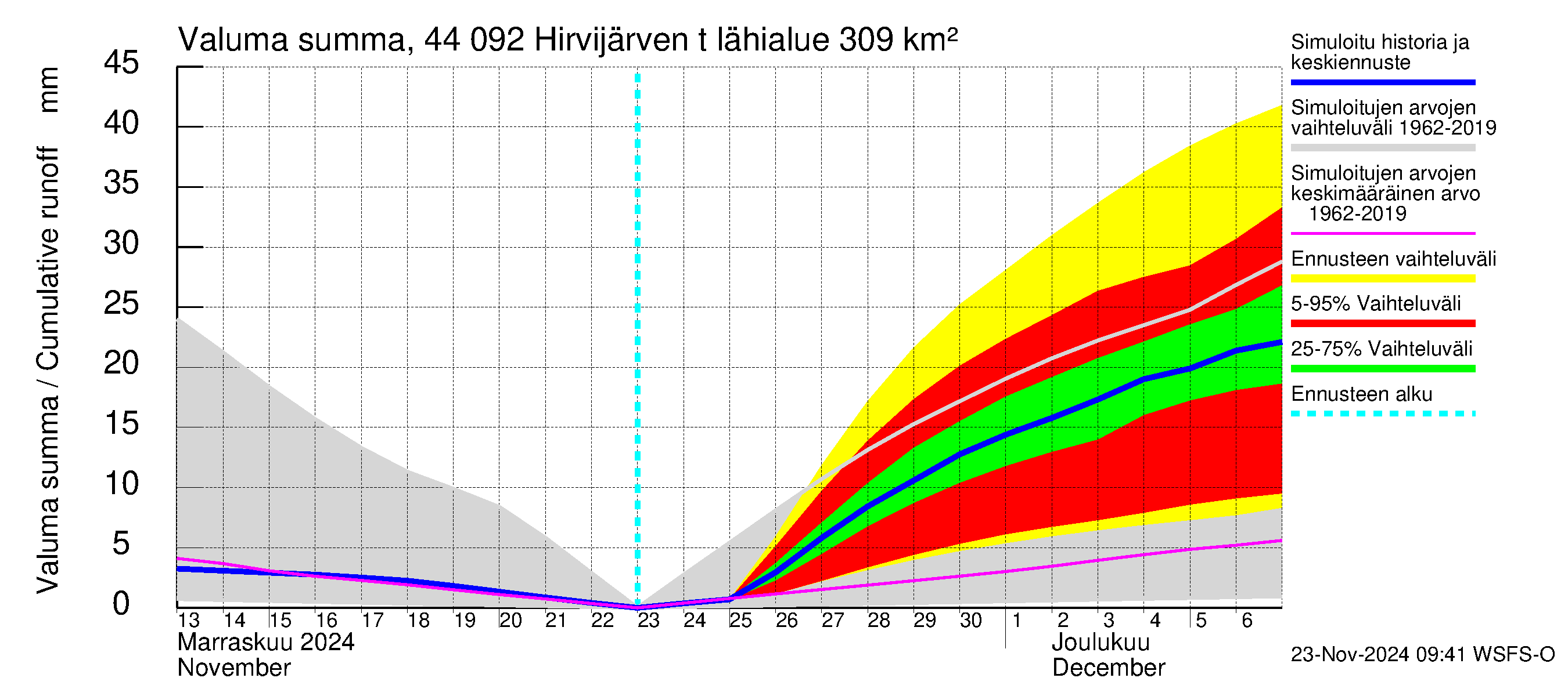 Lapuanjoen vesistöalue - Hirvijärven  tekojärvi: Valuma - summa