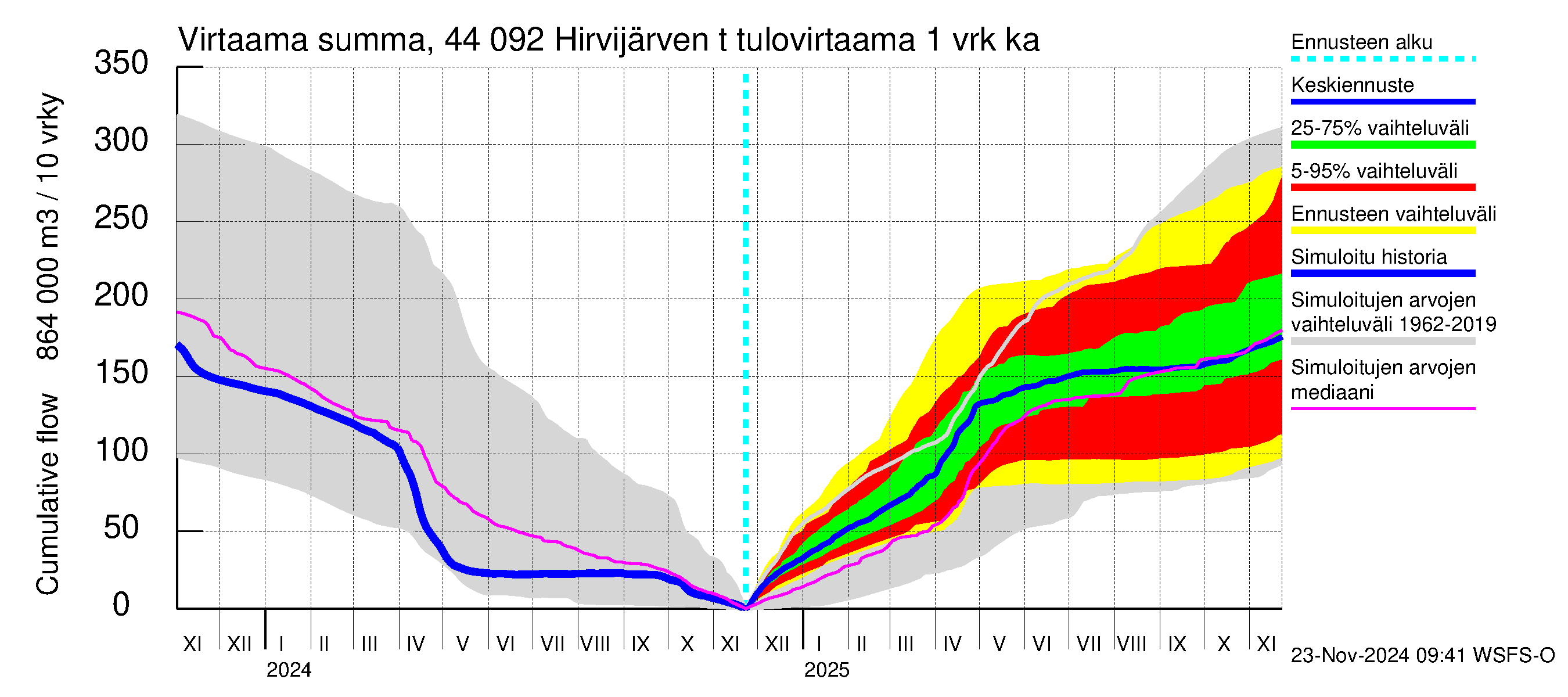 Lapuanjoen vesistöalue - Hirvijärven  tekojärvi: Tulovirtaama - summa