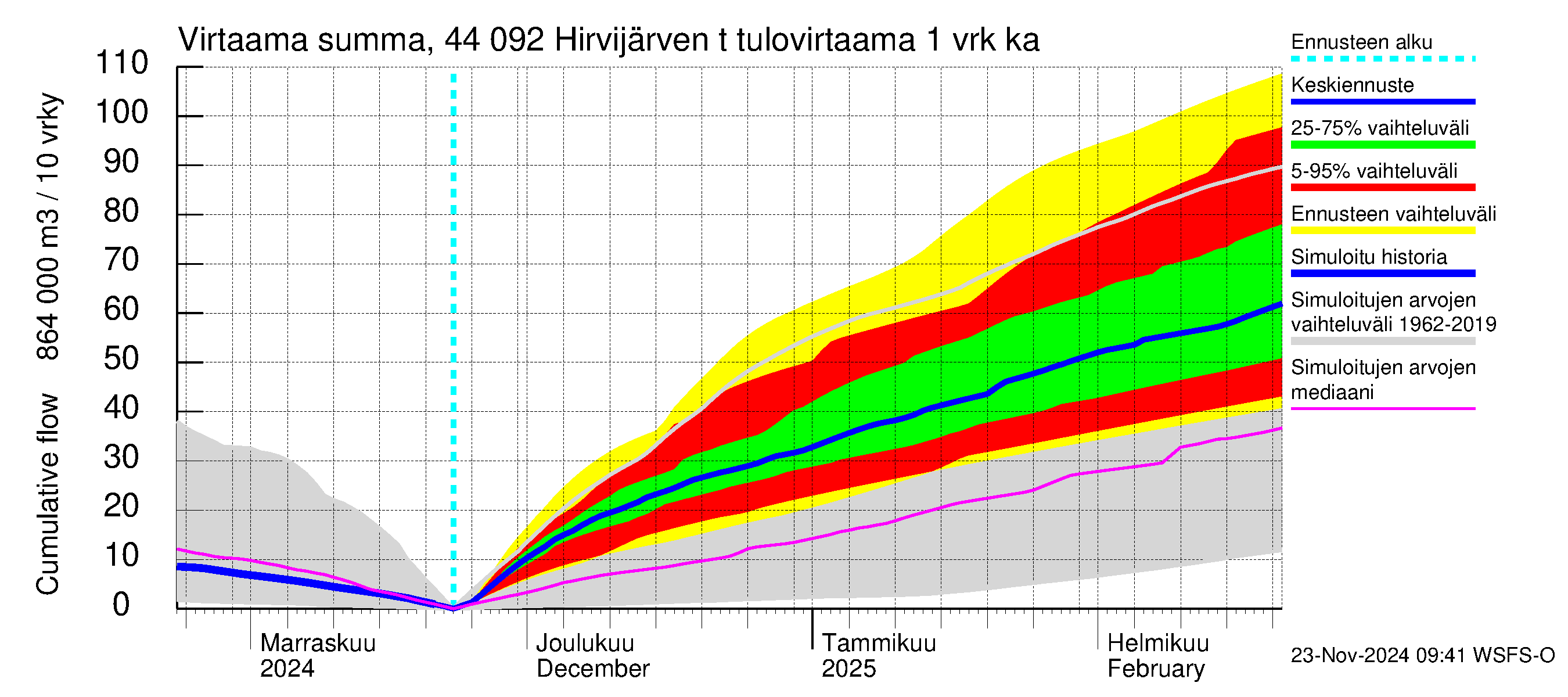 Lapuanjoen vesistöalue - Hirvijärven  tekojärvi: Tulovirtaama - summa