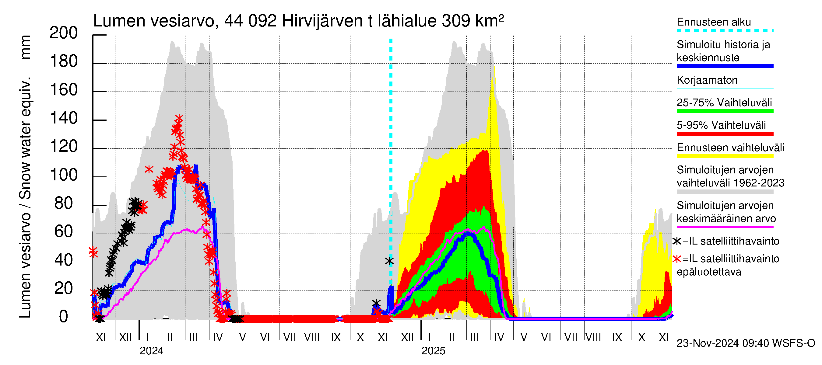 Lapuanjoen vesistöalue - Hirvijärven  tekojärvi: Lumen vesiarvo