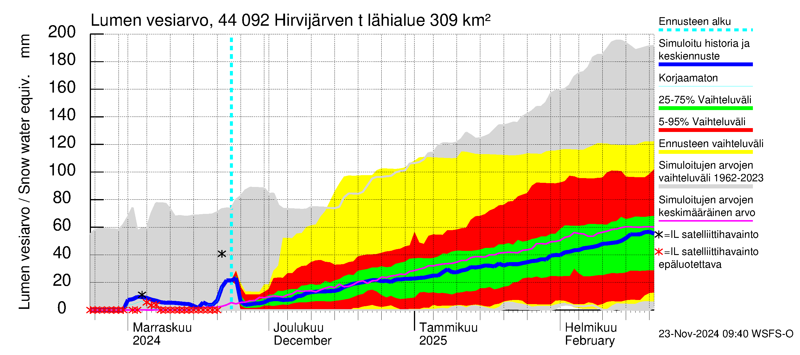 Lapuanjoen vesistöalue - Hirvijärven  tekojärvi: Lumen vesiarvo