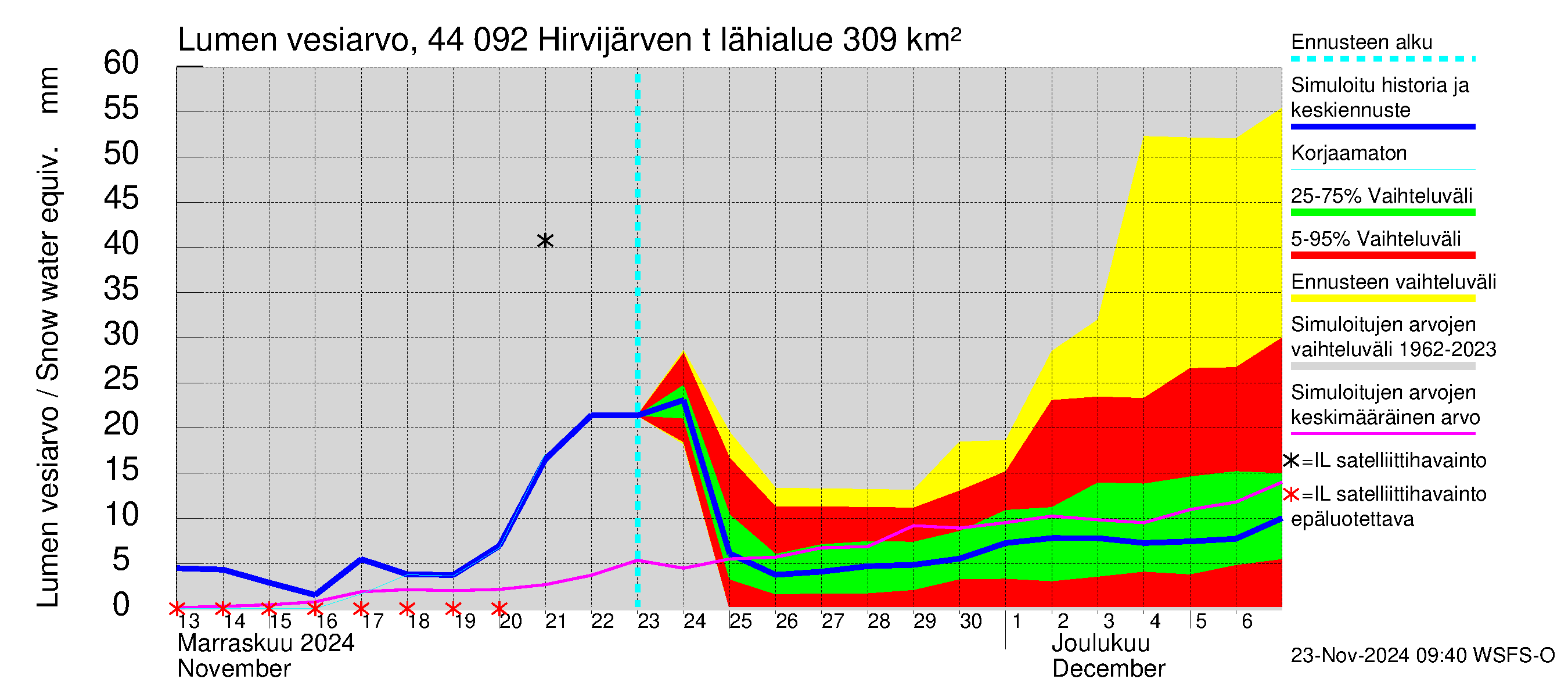 Lapuanjoen vesistöalue - Hirvijärven  tekojärvi: Lumen vesiarvo