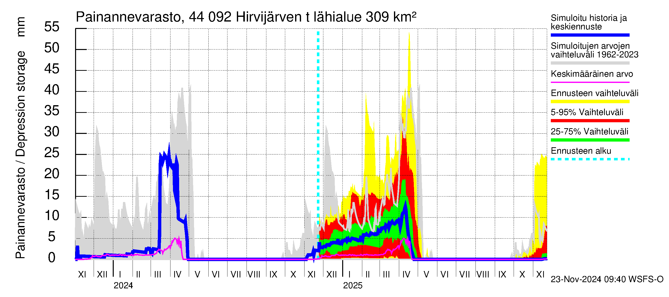 Lapuanjoen vesistöalue - Hirvijärven  tekojärvi: Painannevarasto