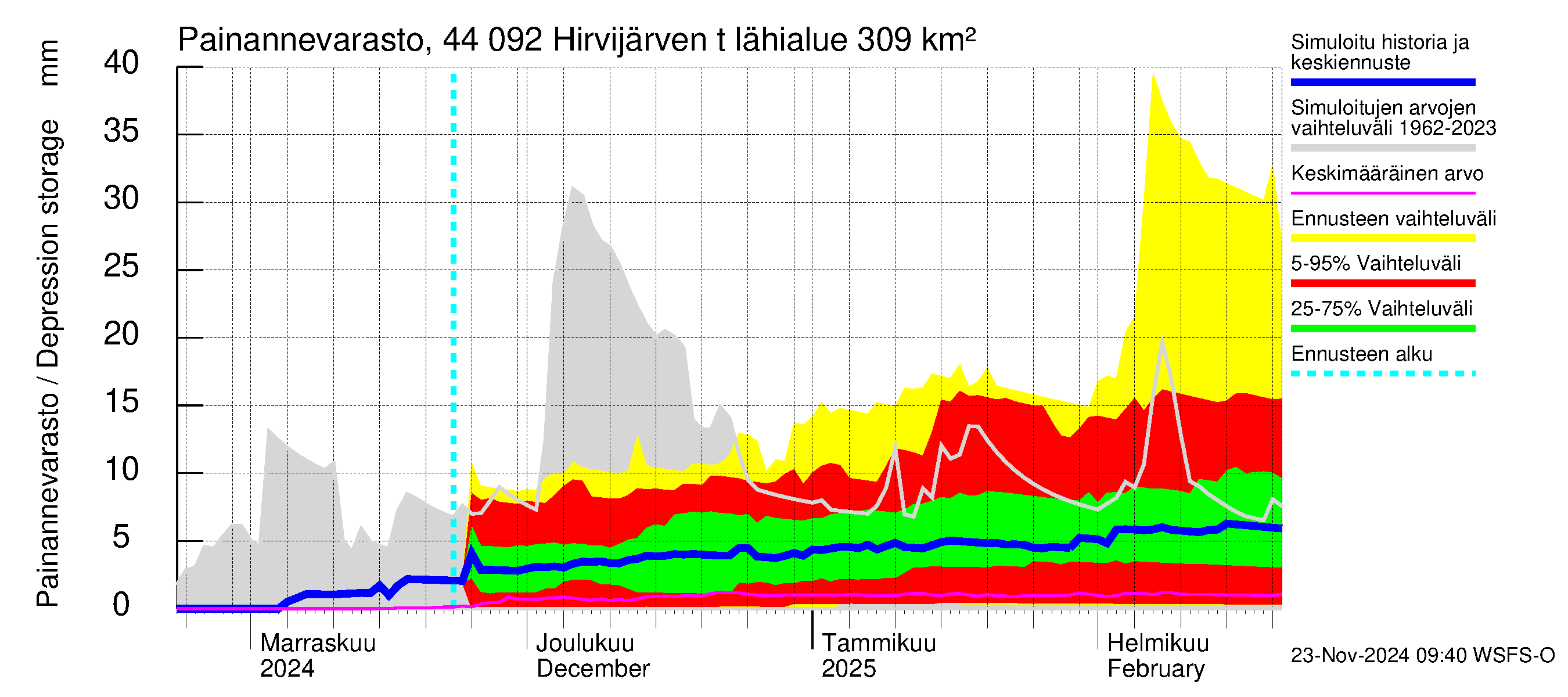 Lapuanjoen vesistöalue - Hirvijärven  tekojärvi: Painannevarasto