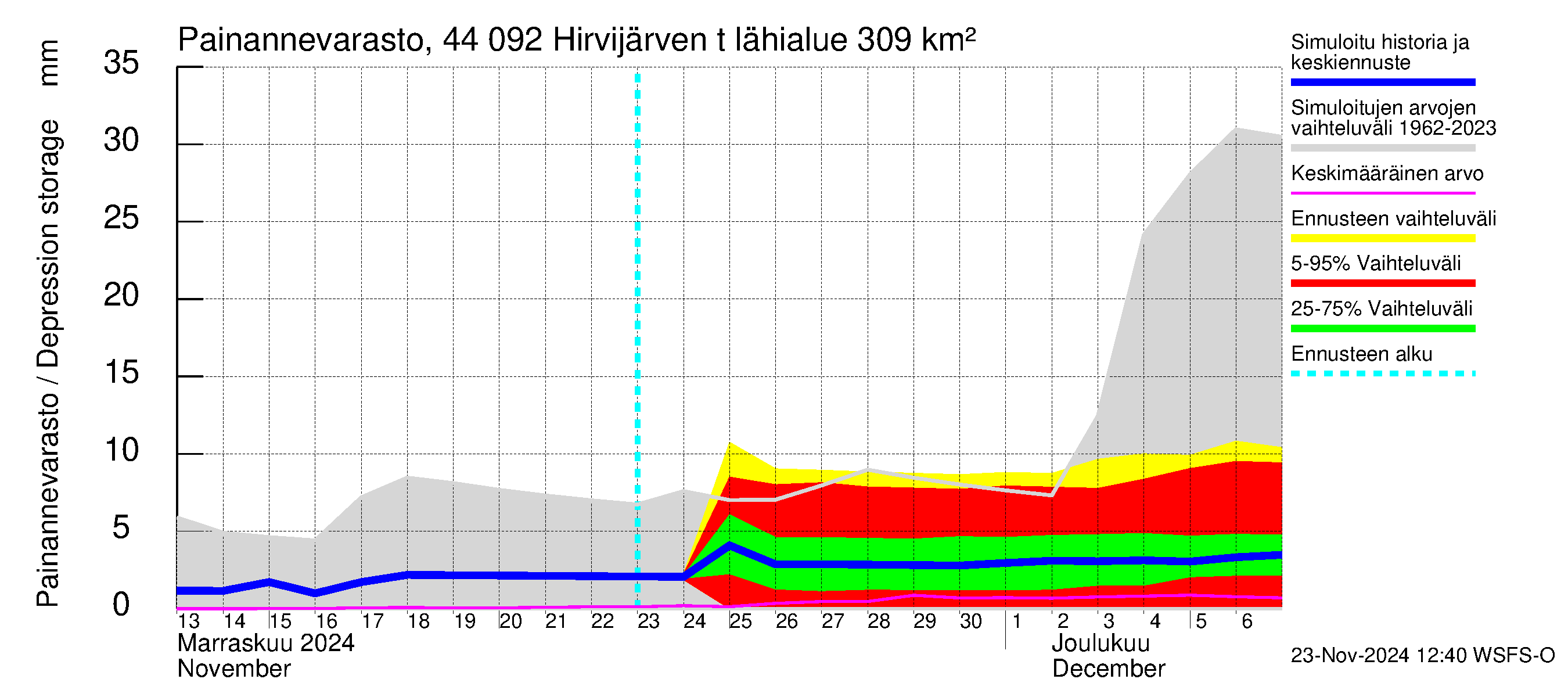 Lapuanjoen vesistöalue - Hirvijärven  tekojärvi: Painannevarasto