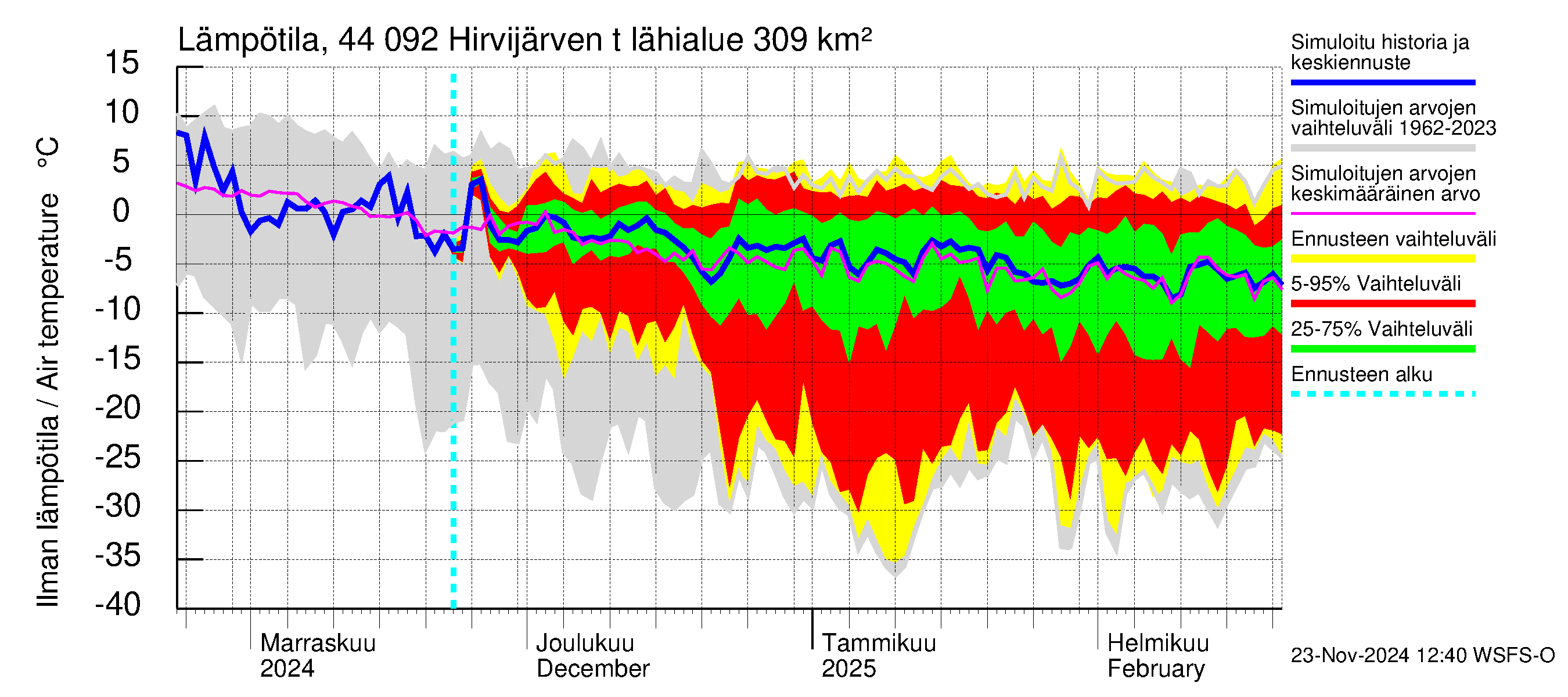 Lapuanjoen vesistöalue - Hirvijärven  tekojärvi: Ilman lämpötila