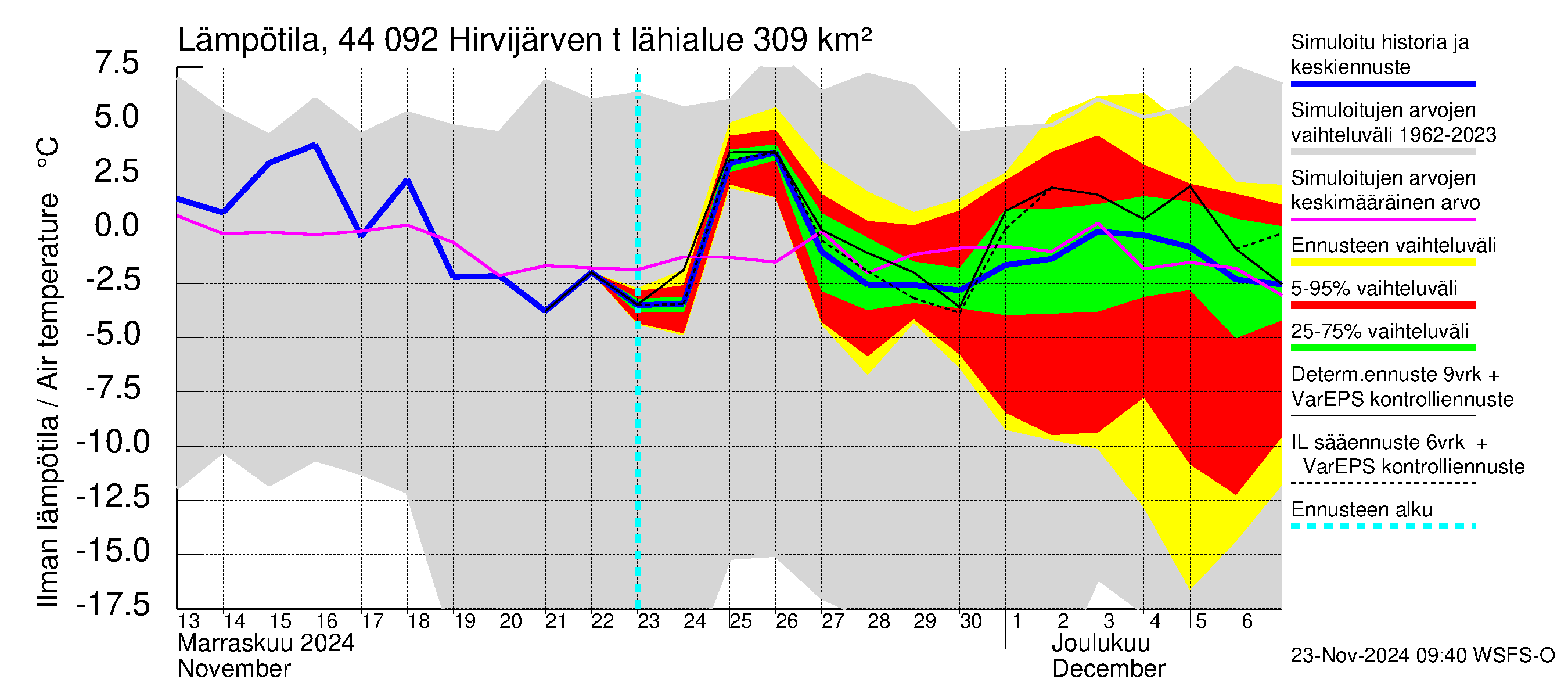 Lapuanjoen vesistöalue - Hirvijärven  tekojärvi: Ilman lämpötila