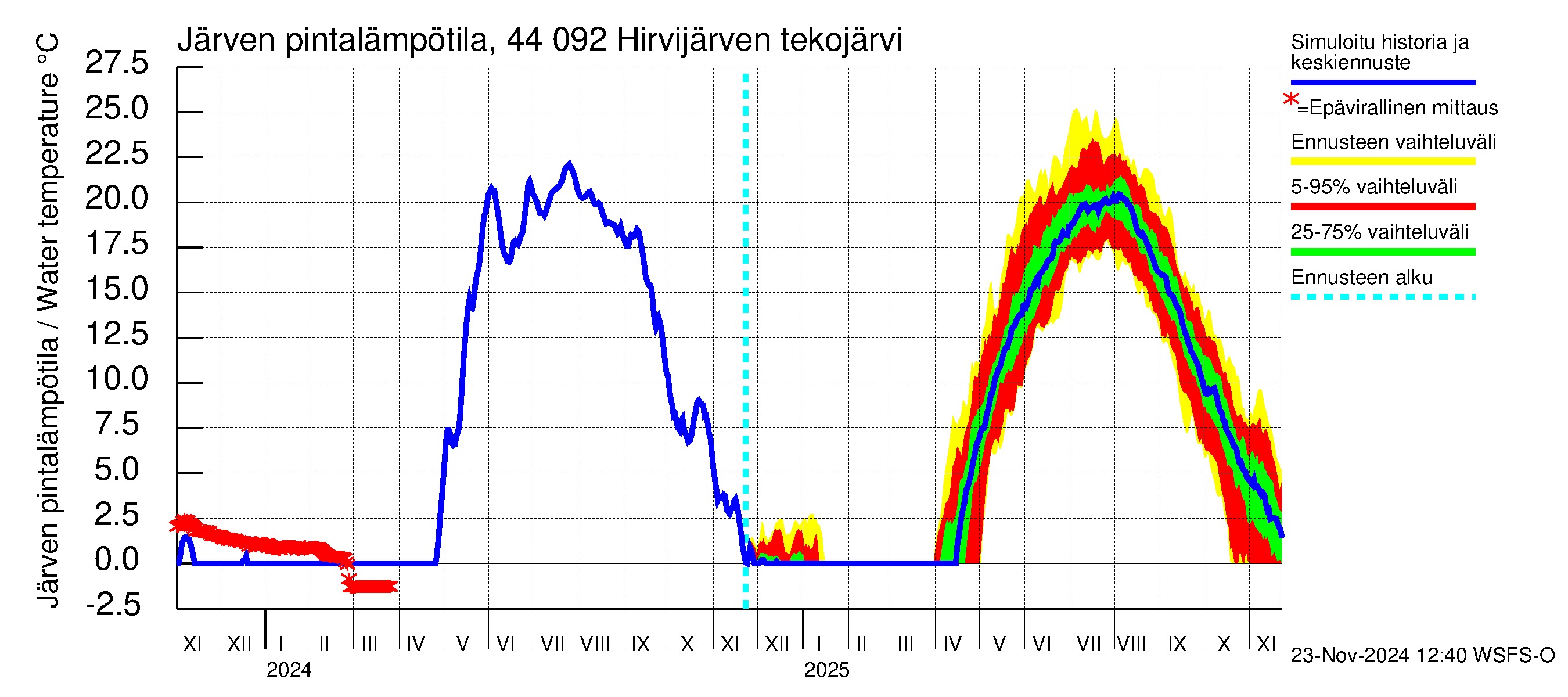 Lapuanjoen vesistöalue - Hirvijärven  tekojärvi: Järven pintalämpötila