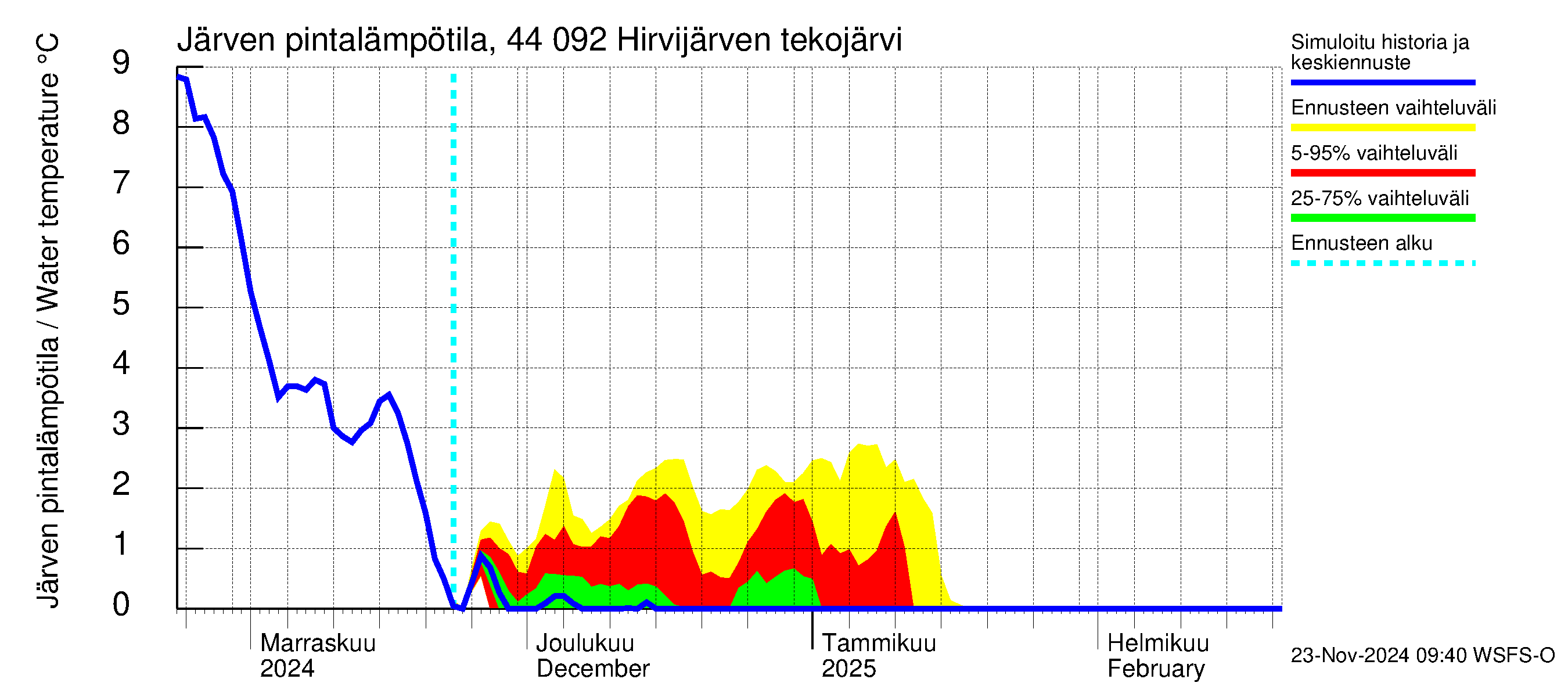 Lapuanjoen vesistöalue - Hirvijärven  tekojärvi: Järven pintalämpötila