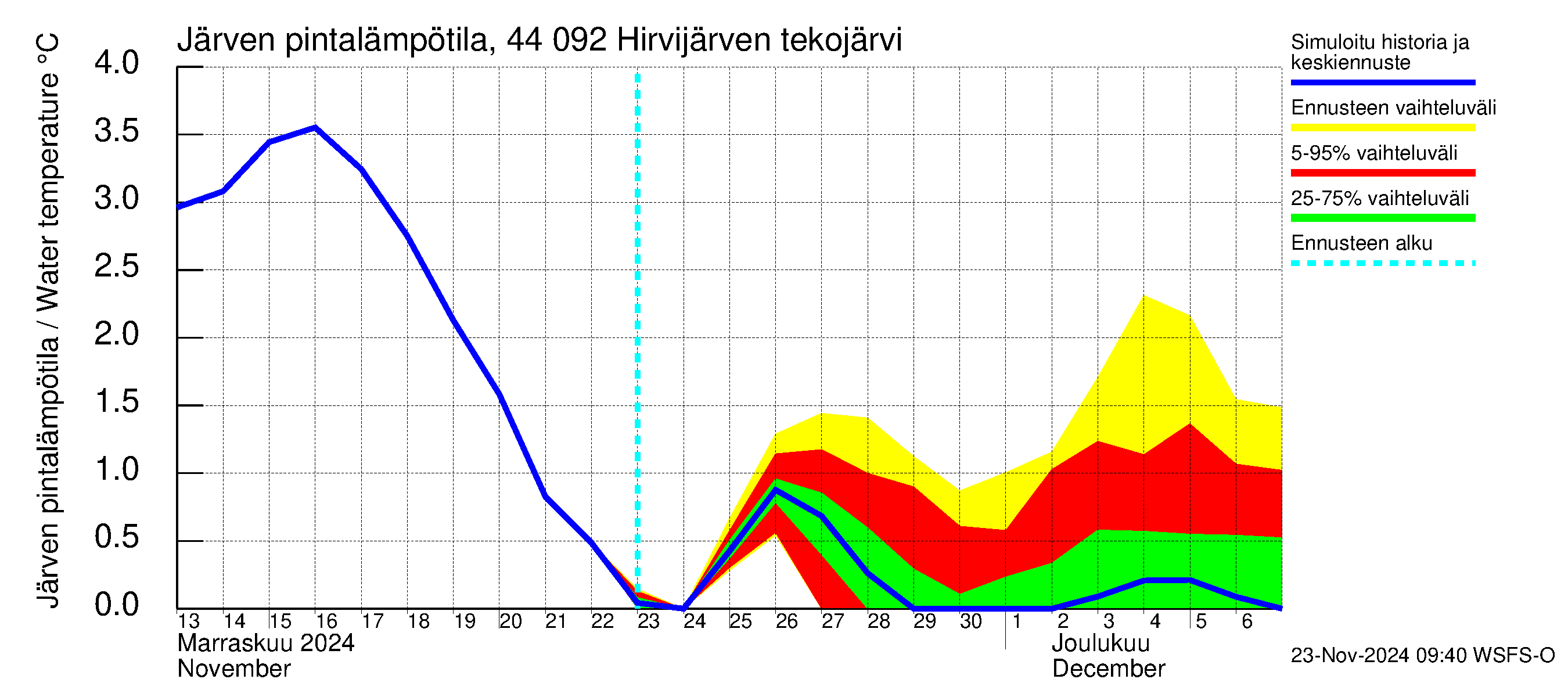 Lapuanjoen vesistöalue - Hirvijärven  tekojärvi: Järven pintalämpötila