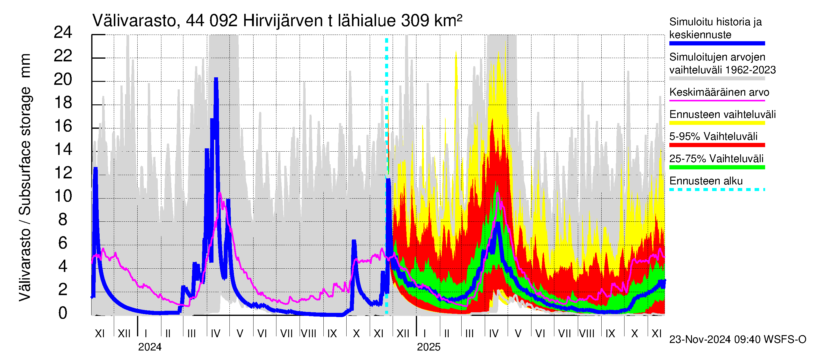 Lapuanjoen vesistöalue - Hirvijärven  tekojärvi: Välivarasto