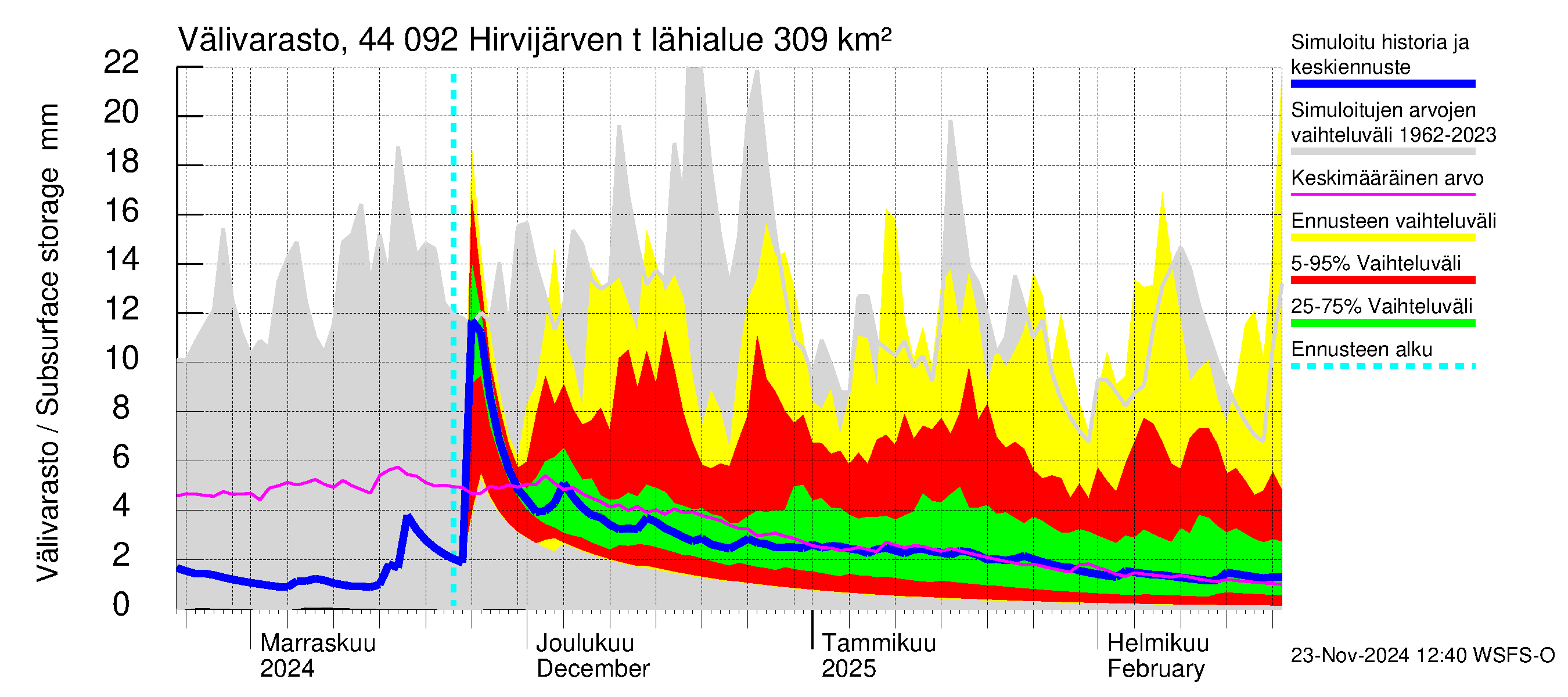 Lapuanjoen vesistöalue - Hirvijärven  tekojärvi: Välivarasto