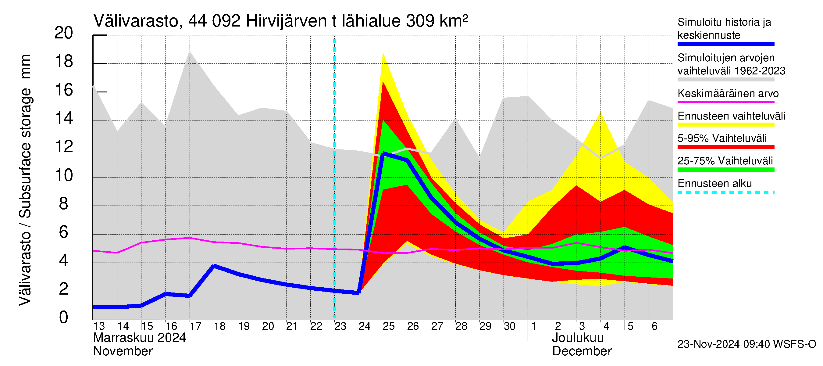 Lapuanjoen vesistöalue - Hirvijärven  tekojärvi: Välivarasto