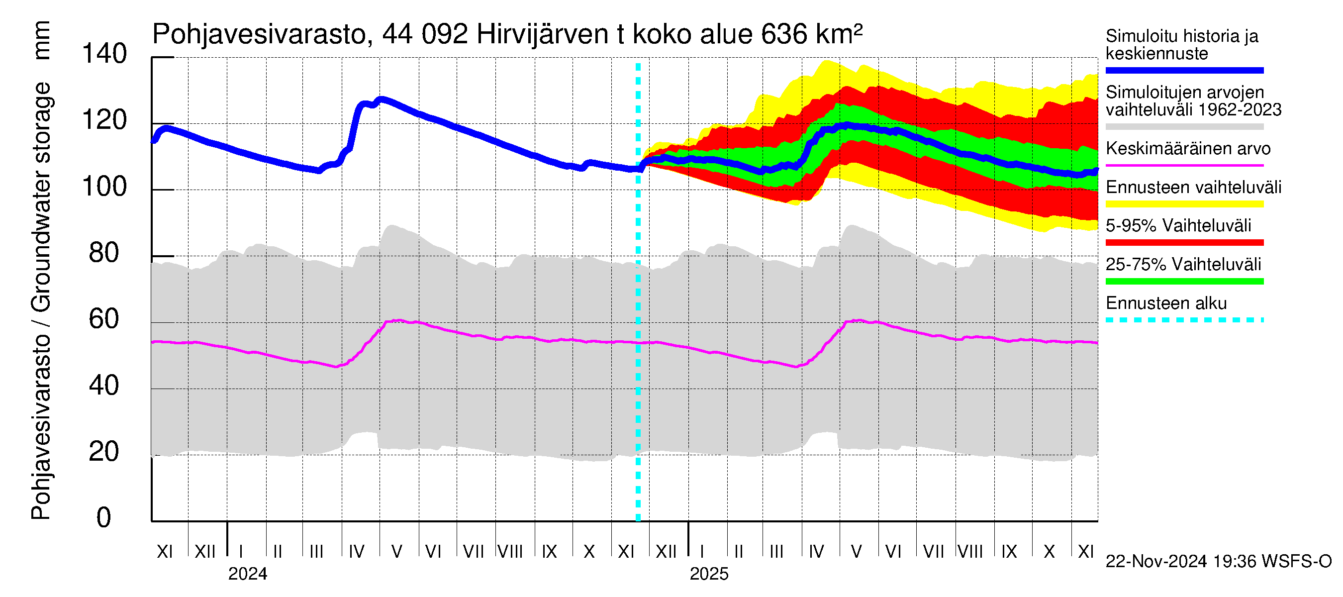 Lapuanjoen vesistöalue - Hirvijärven  tekojärvi: Pohjavesivarasto