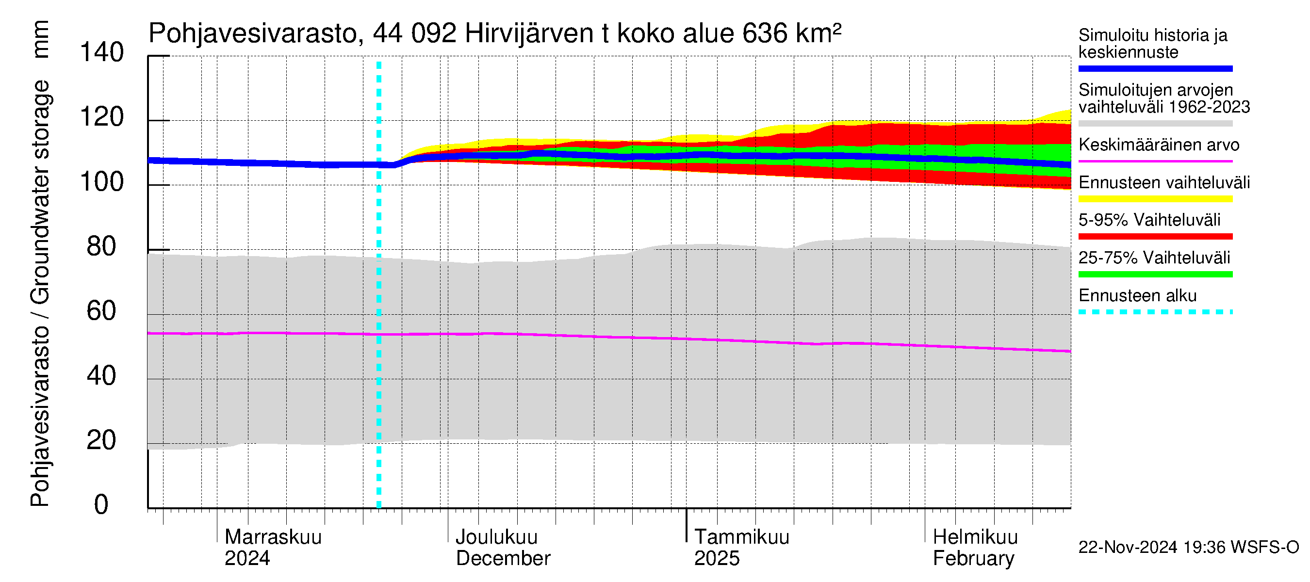 Lapuanjoen vesistöalue - Hirvijärven  tekojärvi: Pohjavesivarasto