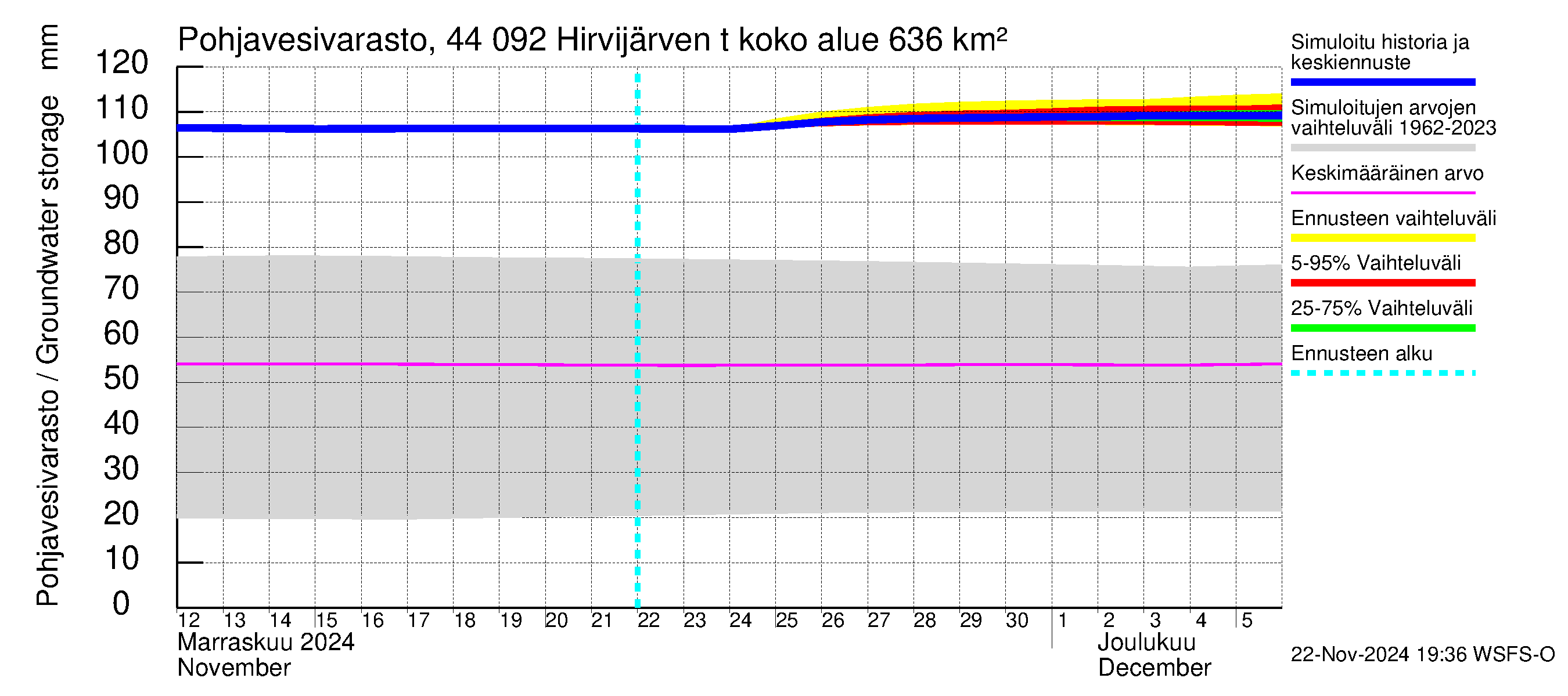 Lapuanjoen vesistöalue - Hirvijärven  tekojärvi: Pohjavesivarasto