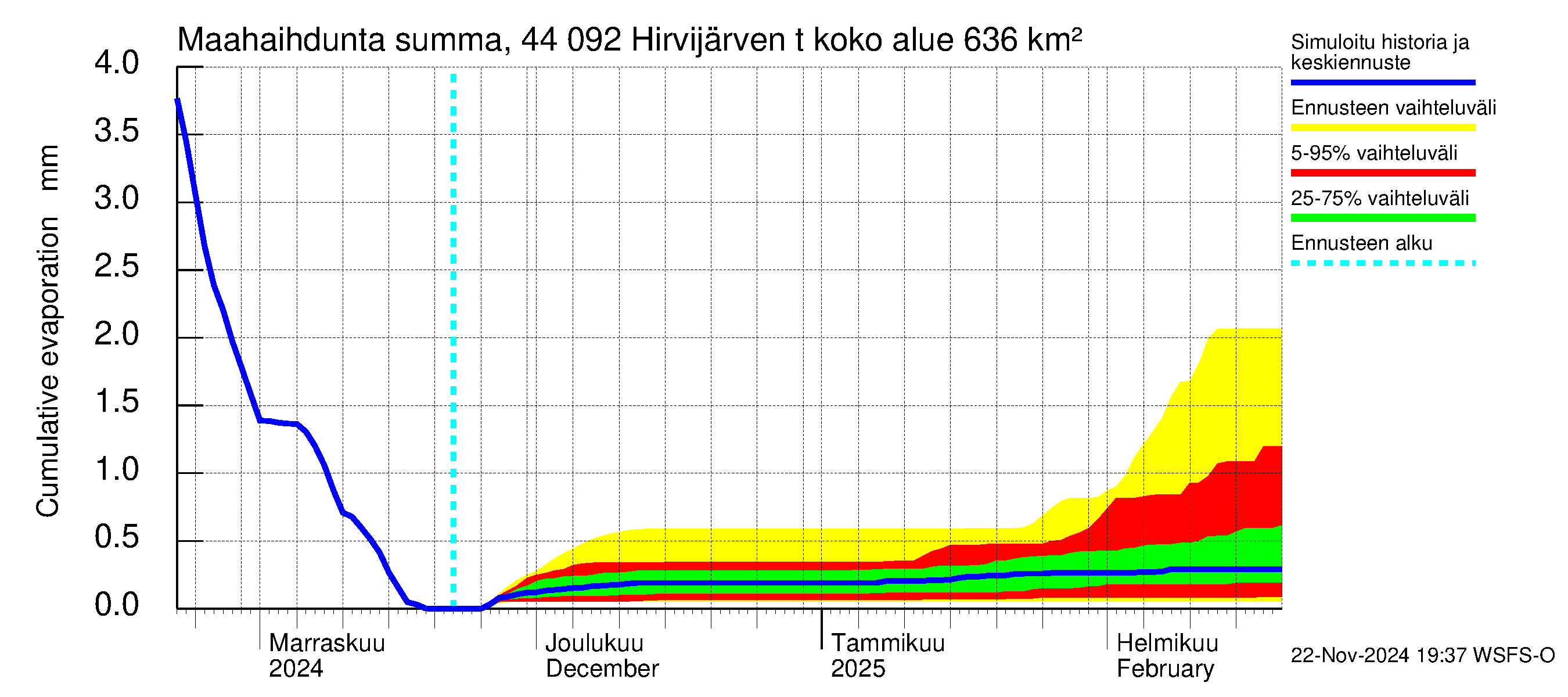 Lapuanjoen vesistöalue - Hirvijärven  tekojärvi: Haihdunta maa-alueelta - summa