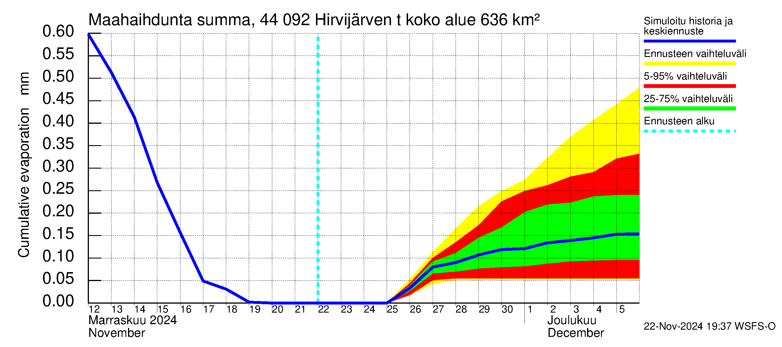 Lapuanjoen vesistöalue - Hirvijärven  tekojärvi: Haihdunta maa-alueelta - summa