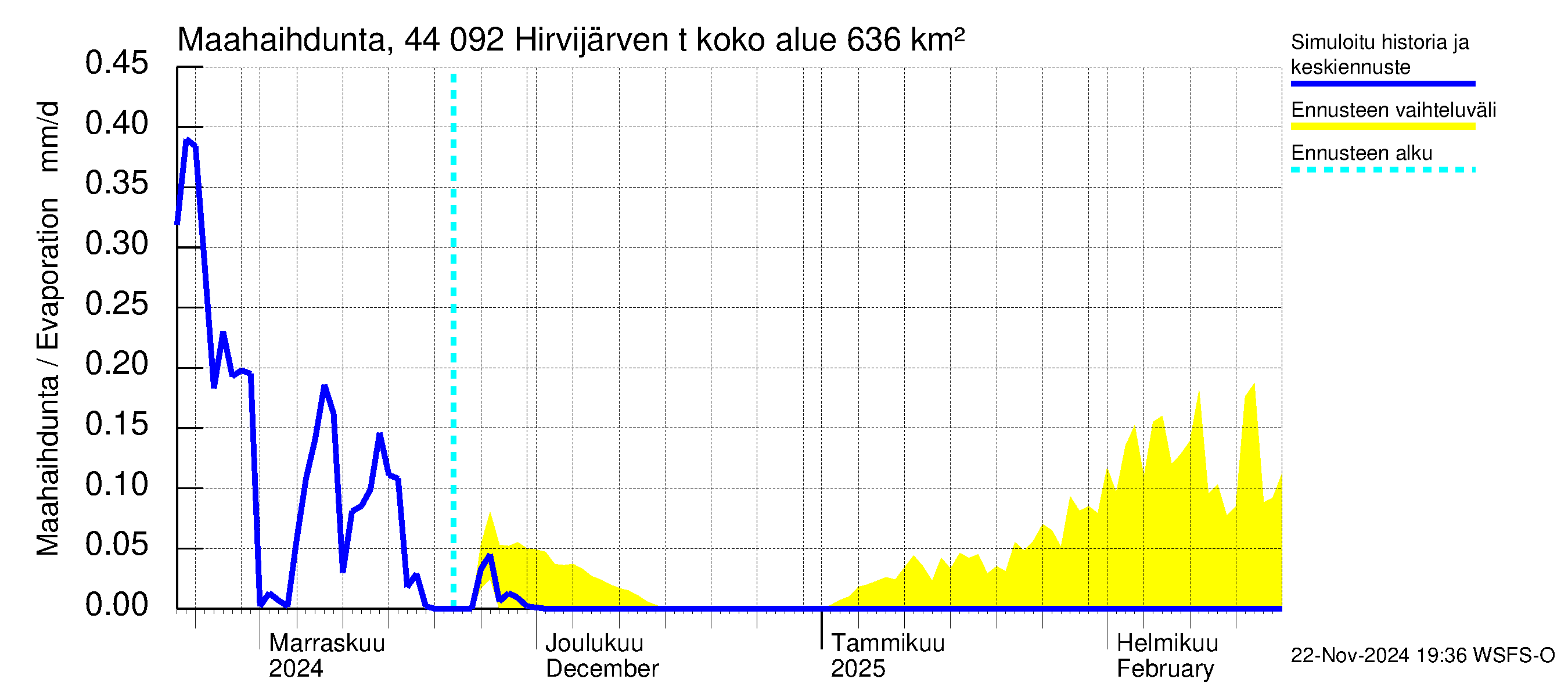 Lapuanjoen vesistöalue - Hirvijärven  tekojärvi: Haihdunta maa-alueelta