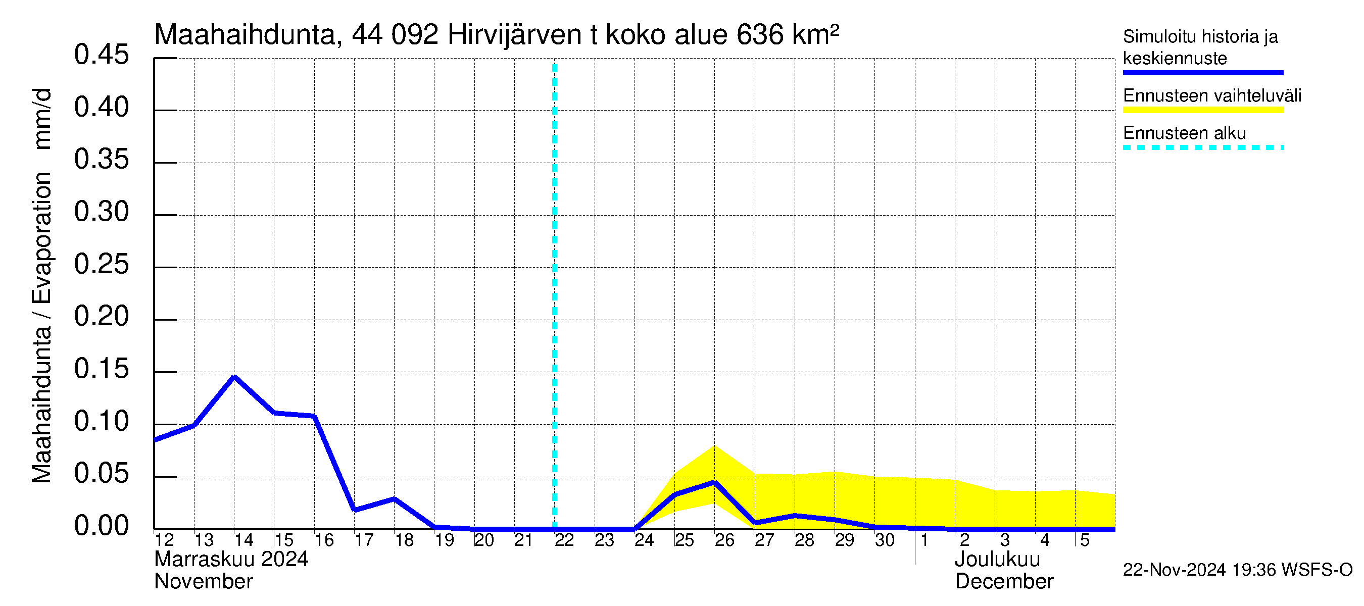 Lapuanjoen vesistöalue - Hirvijärven  tekojärvi: Haihdunta maa-alueelta