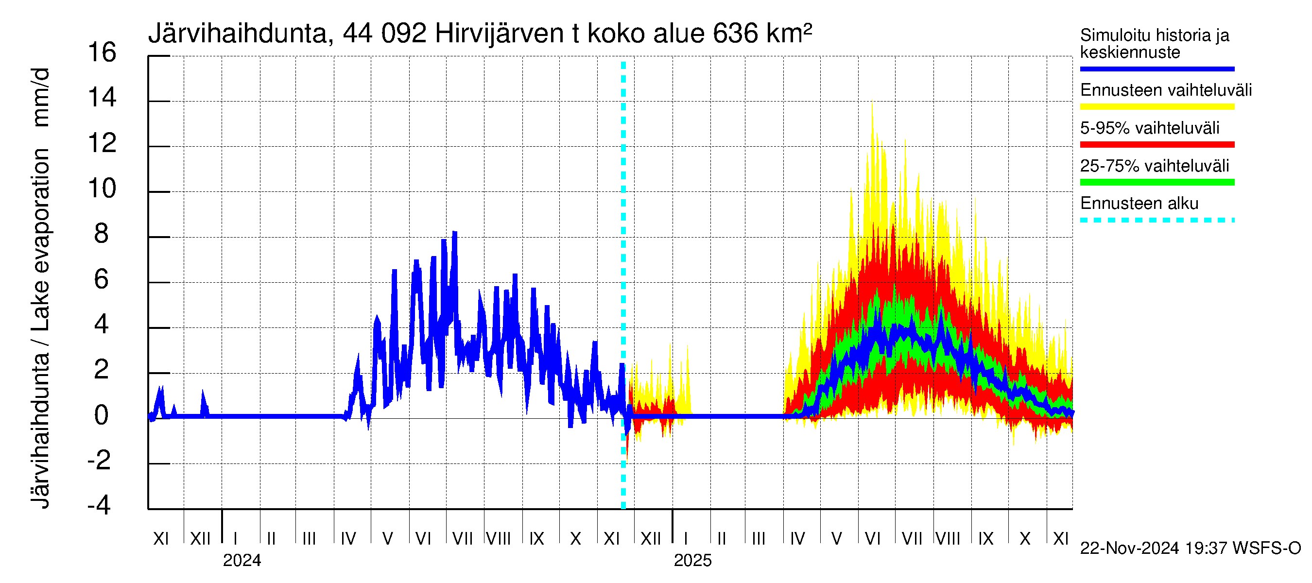 Lapuanjoen vesistöalue - Hirvijärven  tekojärvi: Järvihaihdunta