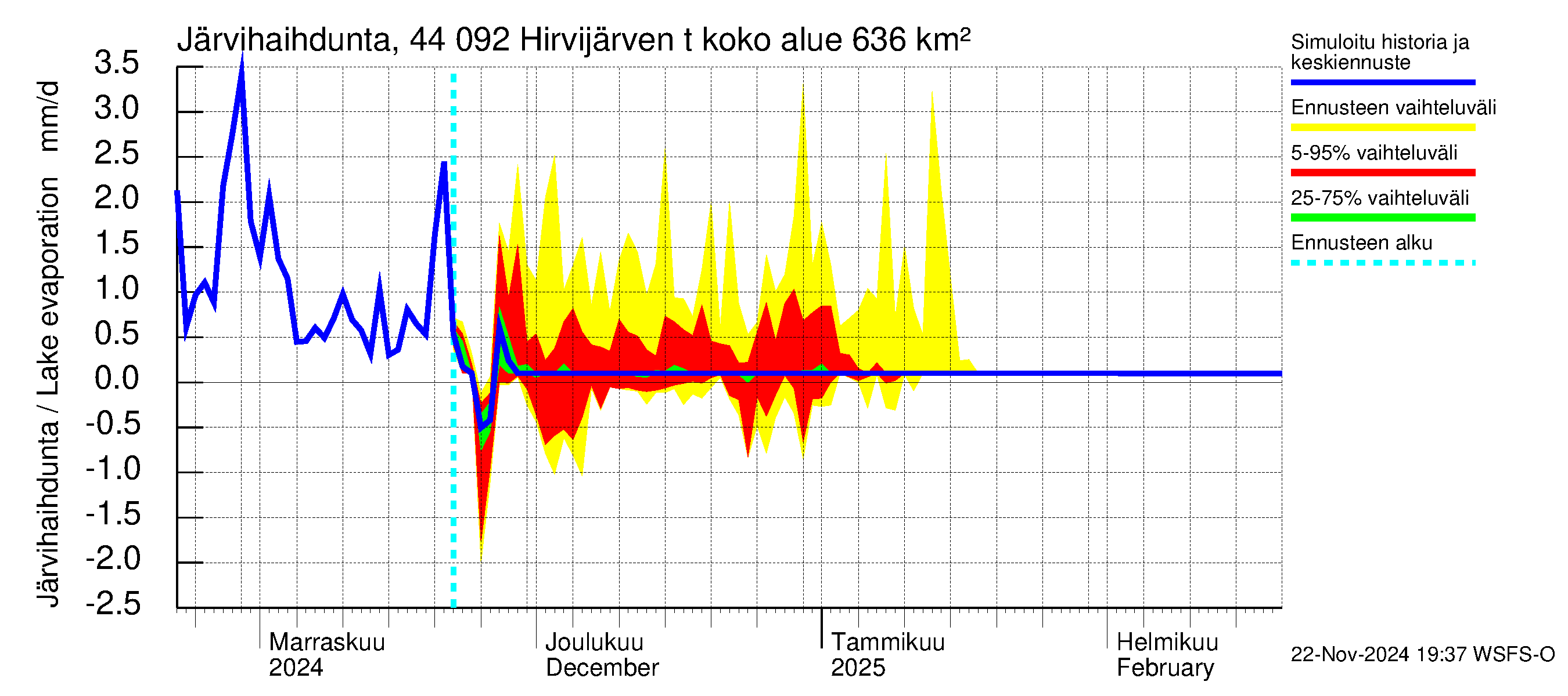 Lapuanjoen vesistöalue - Hirvijärven  tekojärvi: Järvihaihdunta