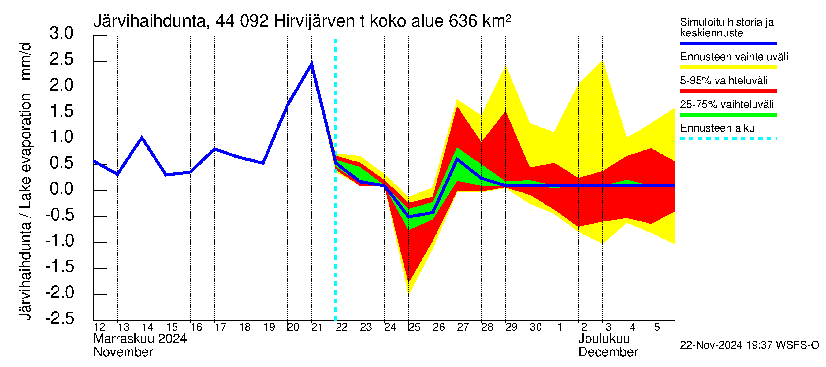 Lapuanjoen vesistöalue - Hirvijärven  tekojärvi: Järvihaihdunta