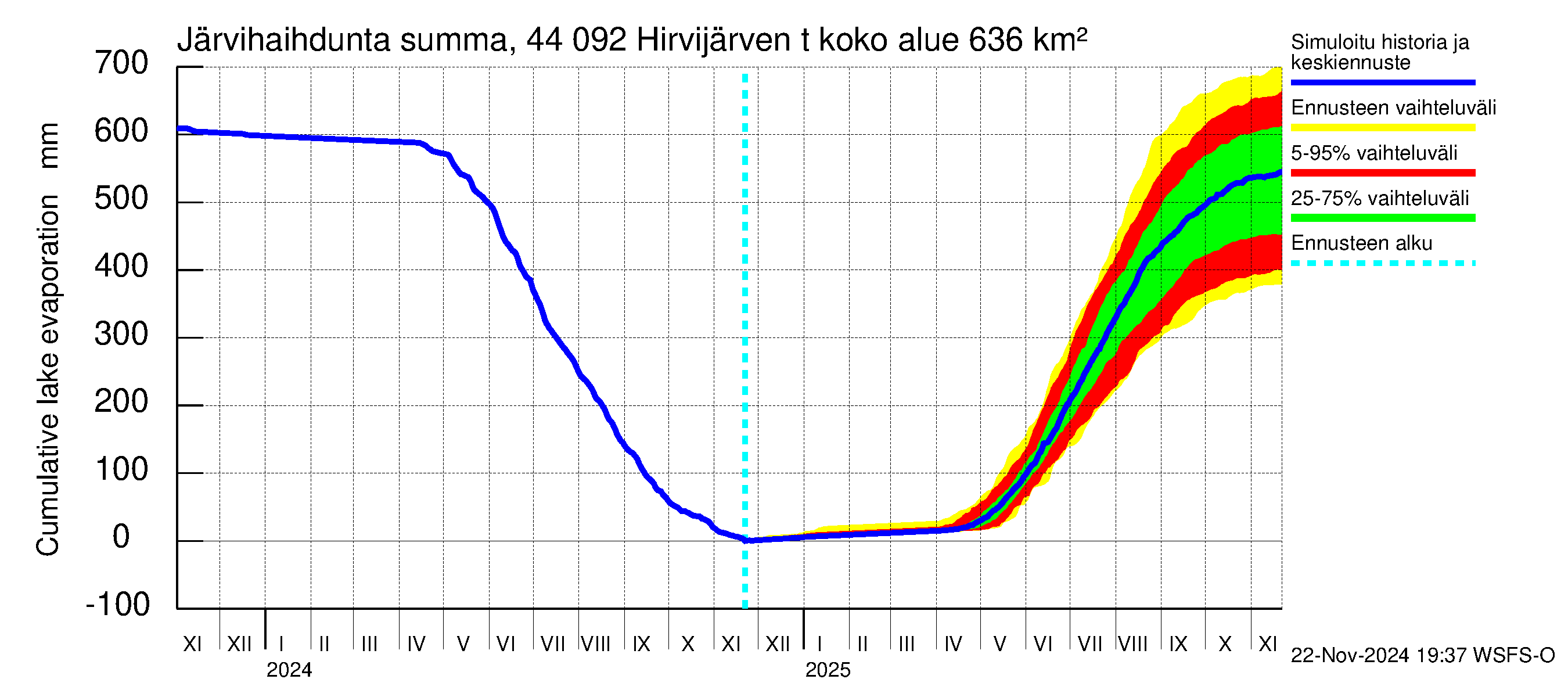 Lapuanjoen vesistöalue - Hirvijärven  tekojärvi: Järvihaihdunta - summa