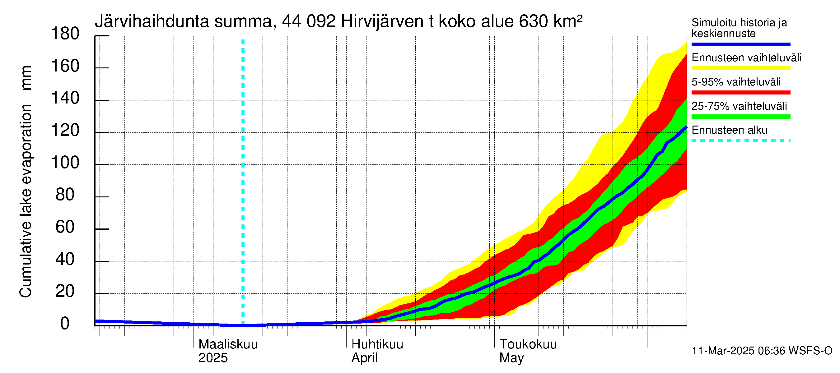 Lapuanjoen vesistöalue - Hirvijärven  tekojärvi: Järvihaihdunta - summa