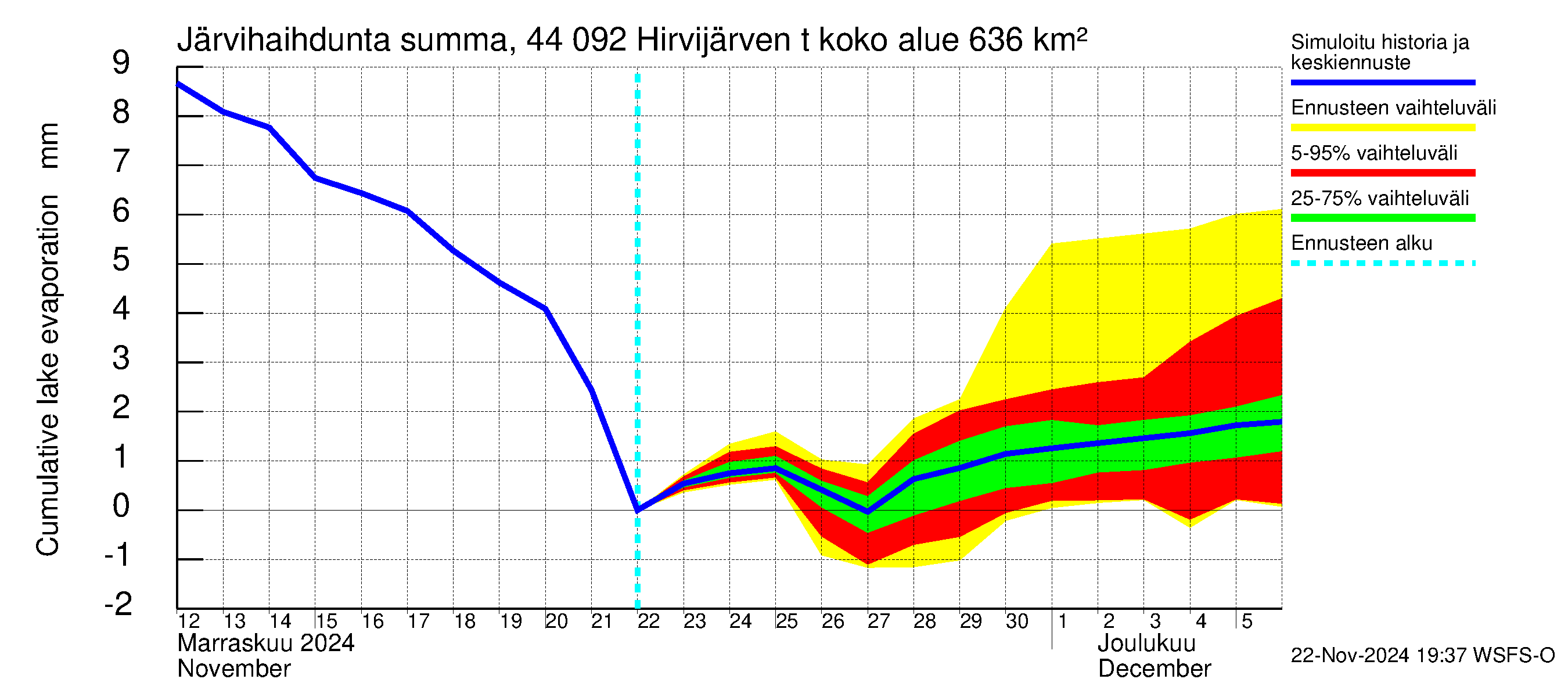 Lapuanjoen vesistöalue - Hirvijärven  tekojärvi: Järvihaihdunta - summa