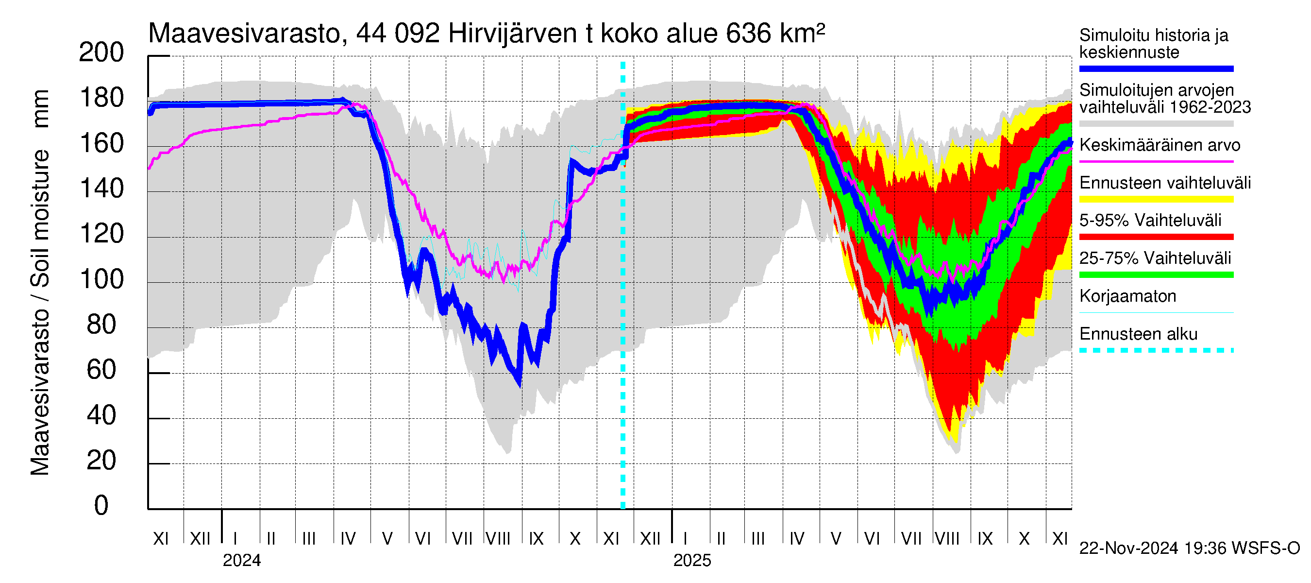 Lapuanjoen vesistöalue - Hirvijärven  tekojärvi: Maavesivarasto