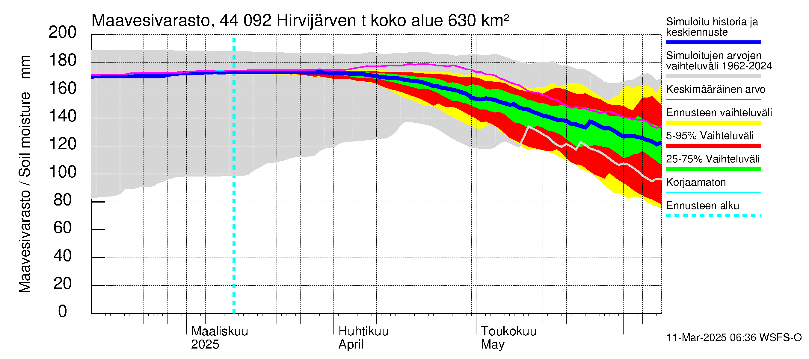 Lapuanjoen vesistöalue - Hirvijärven  tekojärvi: Maavesivarasto