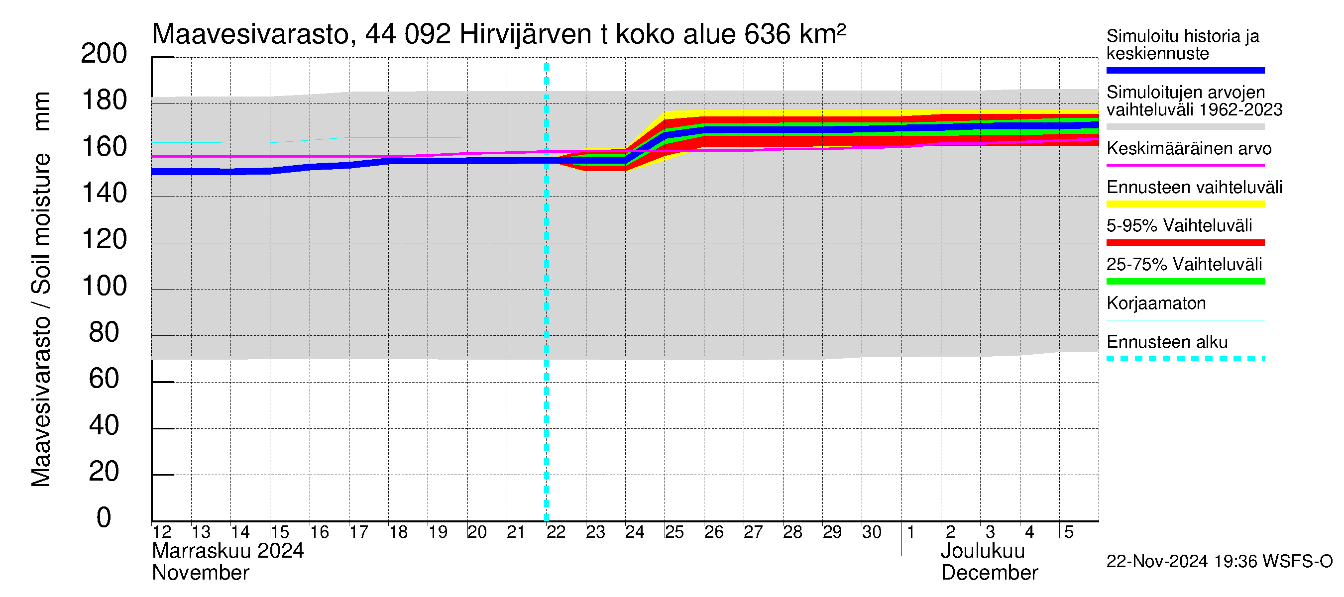 Lapuanjoen vesistöalue - Hirvijärven  tekojärvi: Maavesivarasto