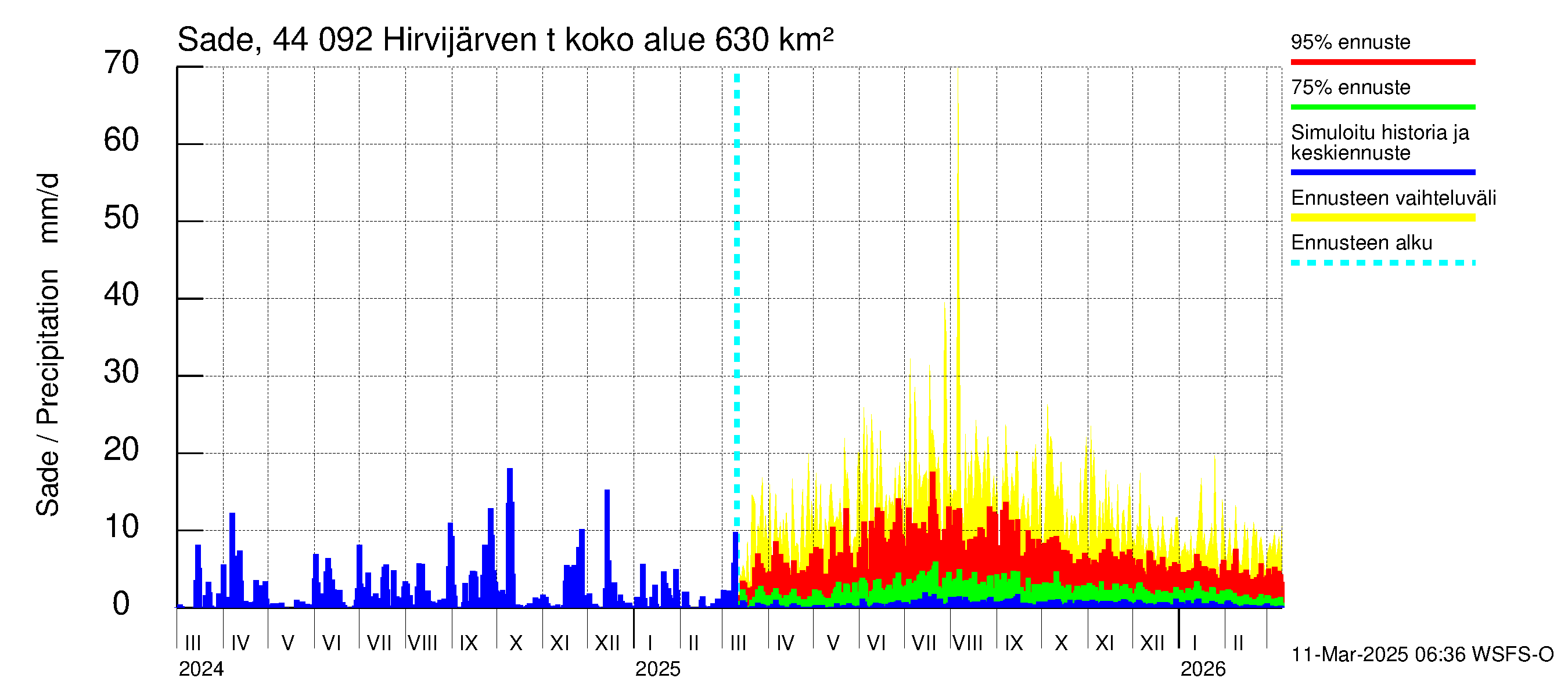 Lapuanjoen vesistöalue - Hirvijärven  tekojärvi: Sade