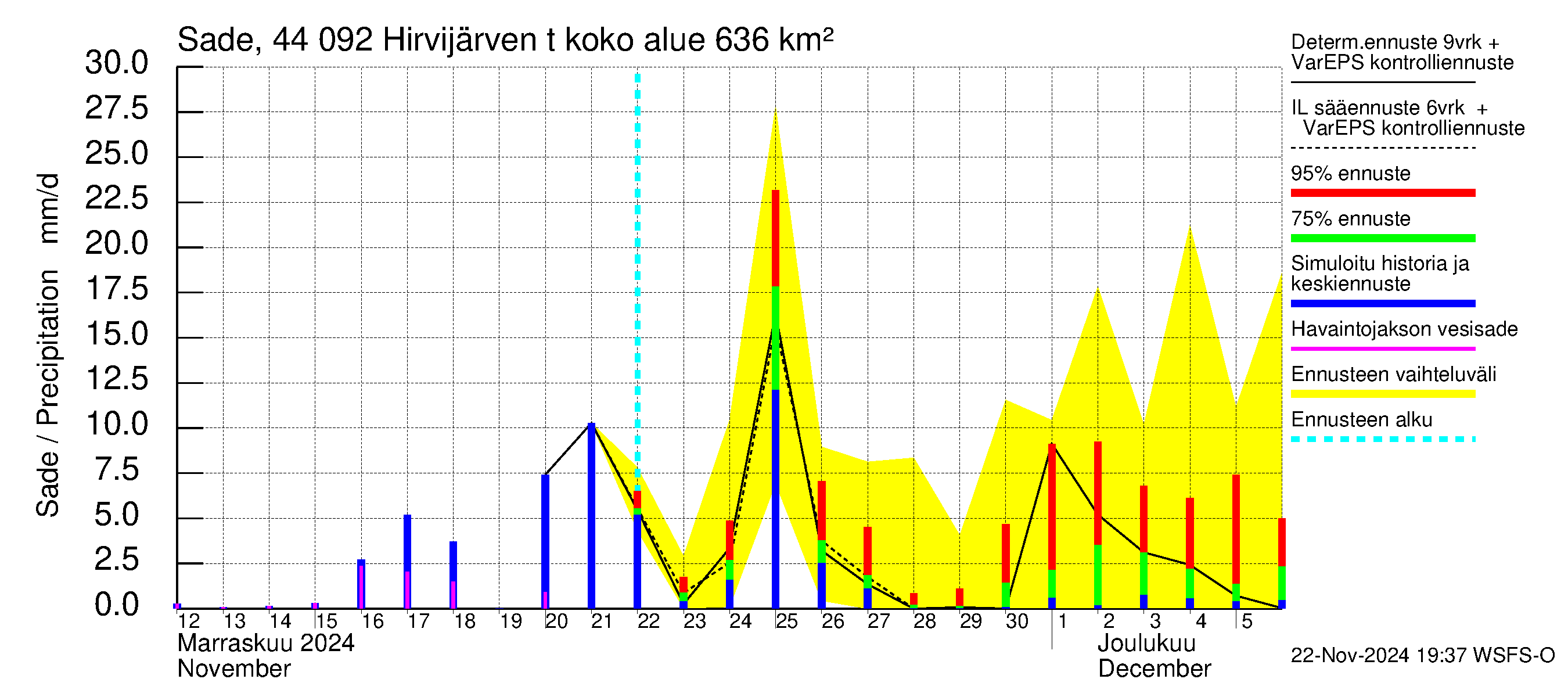 Lapuanjoen vesistöalue - Hirvijärven  tekojärvi: Sade