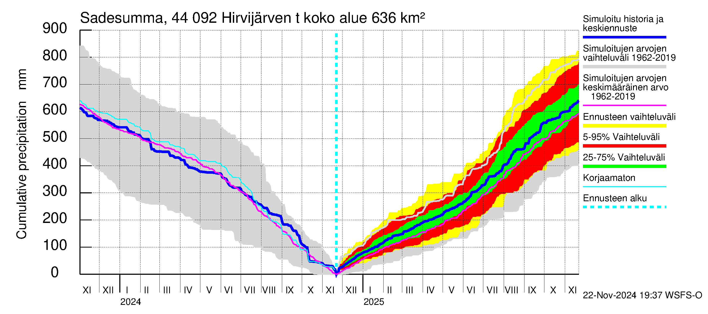 Lapuanjoen vesistöalue - Hirvijärven  tekojärvi: Sade - summa