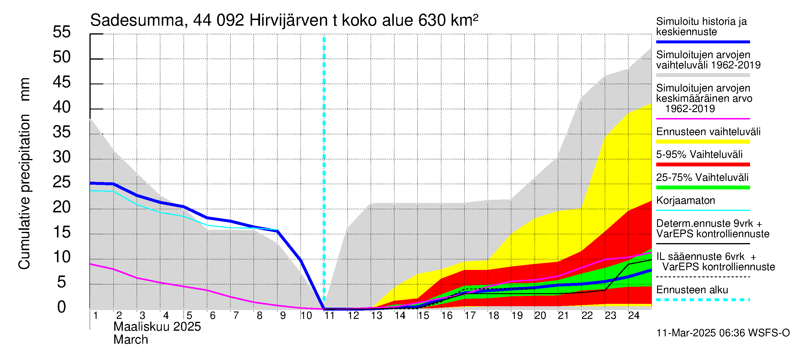 Lapuanjoen vesistöalue - Hirvijärven  tekojärvi: Sade - summa