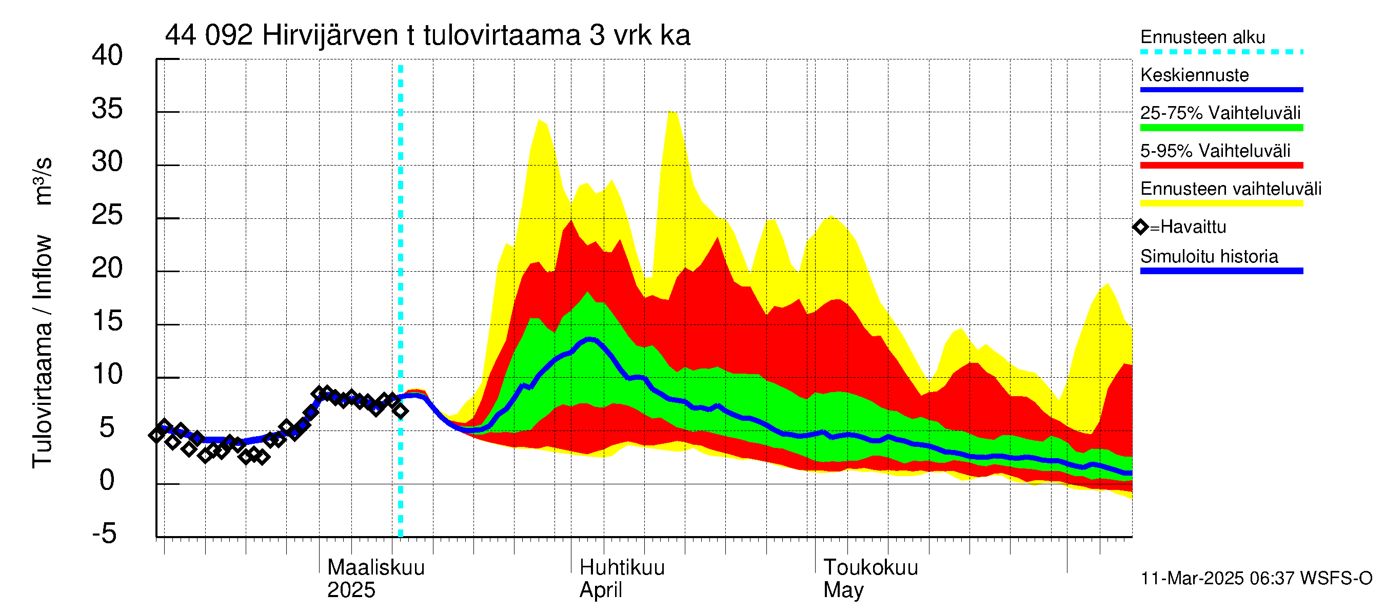 Lapuanjoen vesistöalue - Hirvijärven  tekojärvi: Tulovirtaama (usean vuorokauden liukuva keskiarvo) - jakaumaennuste