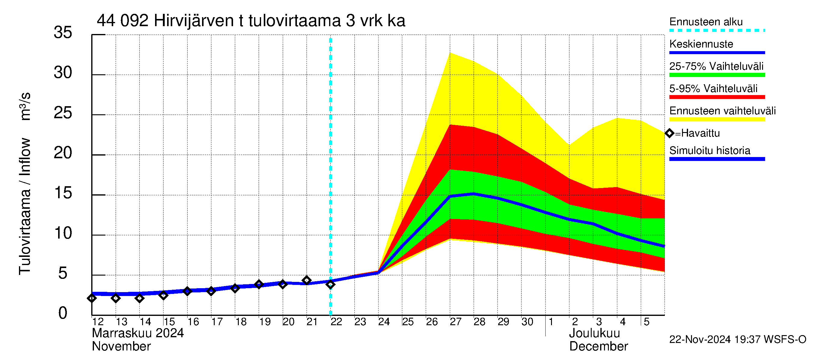 Lapuanjoen vesistöalue - Hirvijärven  tekojärvi: Tulovirtaama (usean vuorokauden liukuva keskiarvo) - jakaumaennuste