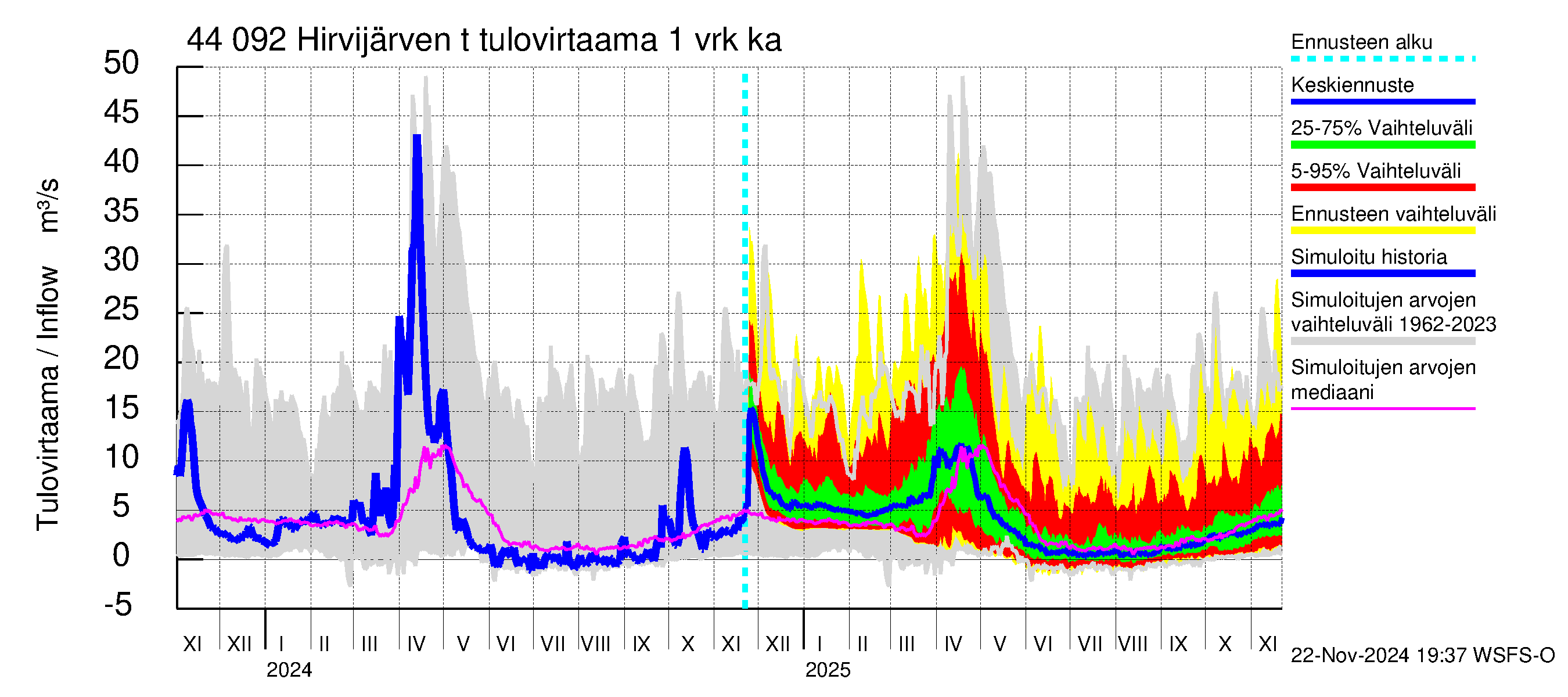 Lapuanjoen vesistöalue - Hirvijärven  tekojärvi: Tulovirtaama - jakaumaennuste