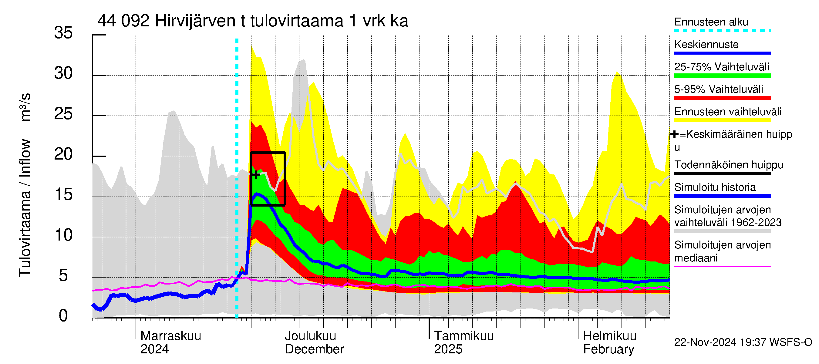 Lapuanjoen vesistöalue - Hirvijärven  tekojärvi: Tulovirtaama - jakaumaennuste