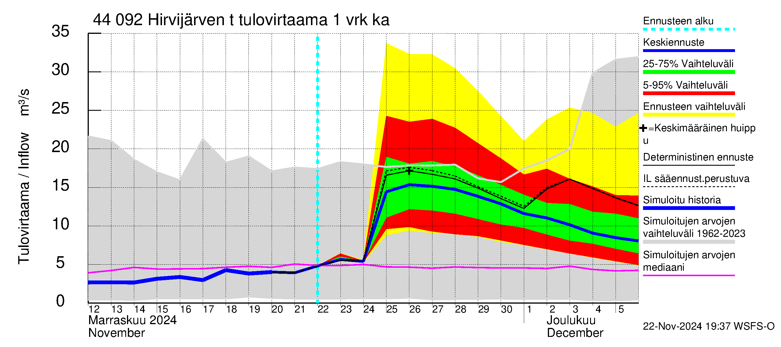 Lapuanjoen vesistöalue - Hirvijärven  tekojärvi: Tulovirtaama - jakaumaennuste