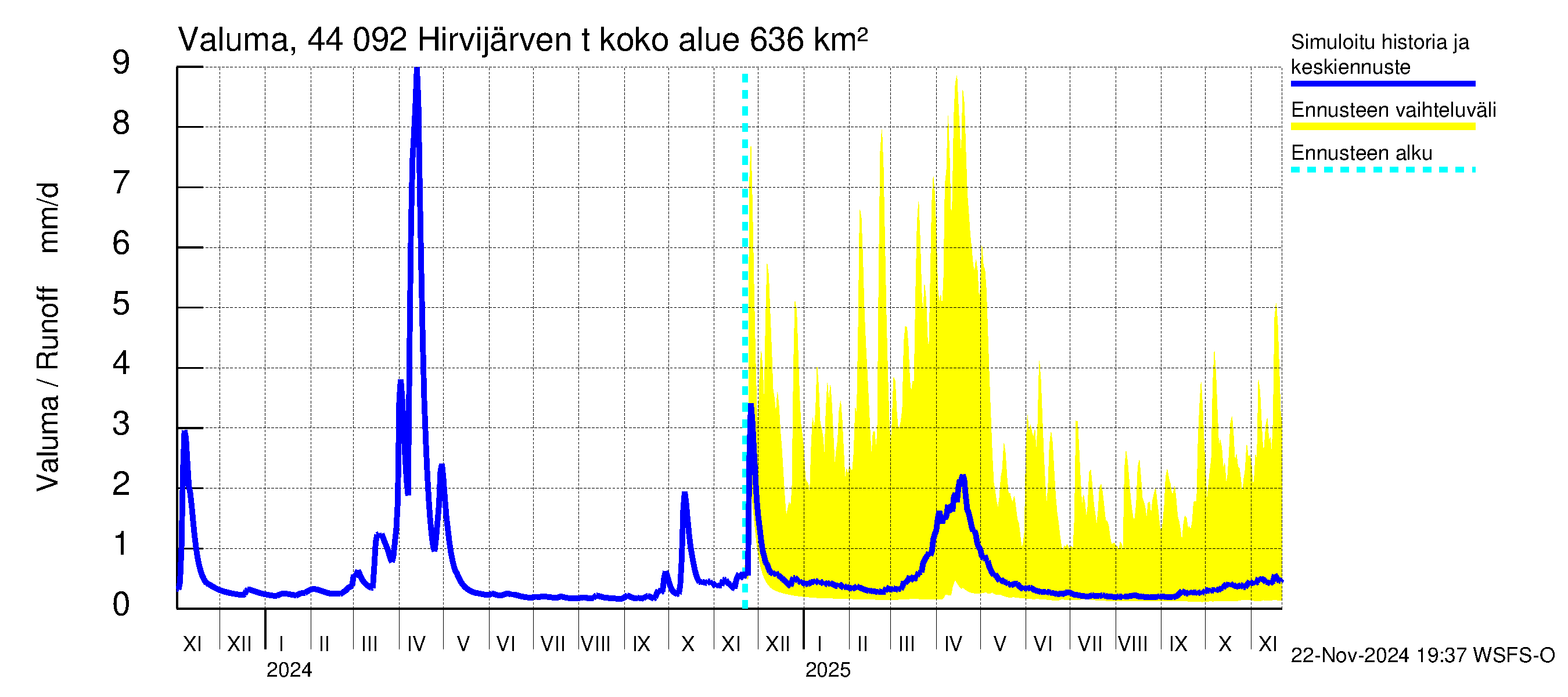 Lapuanjoen vesistöalue - Hirvijärven  tekojärvi: Valuma