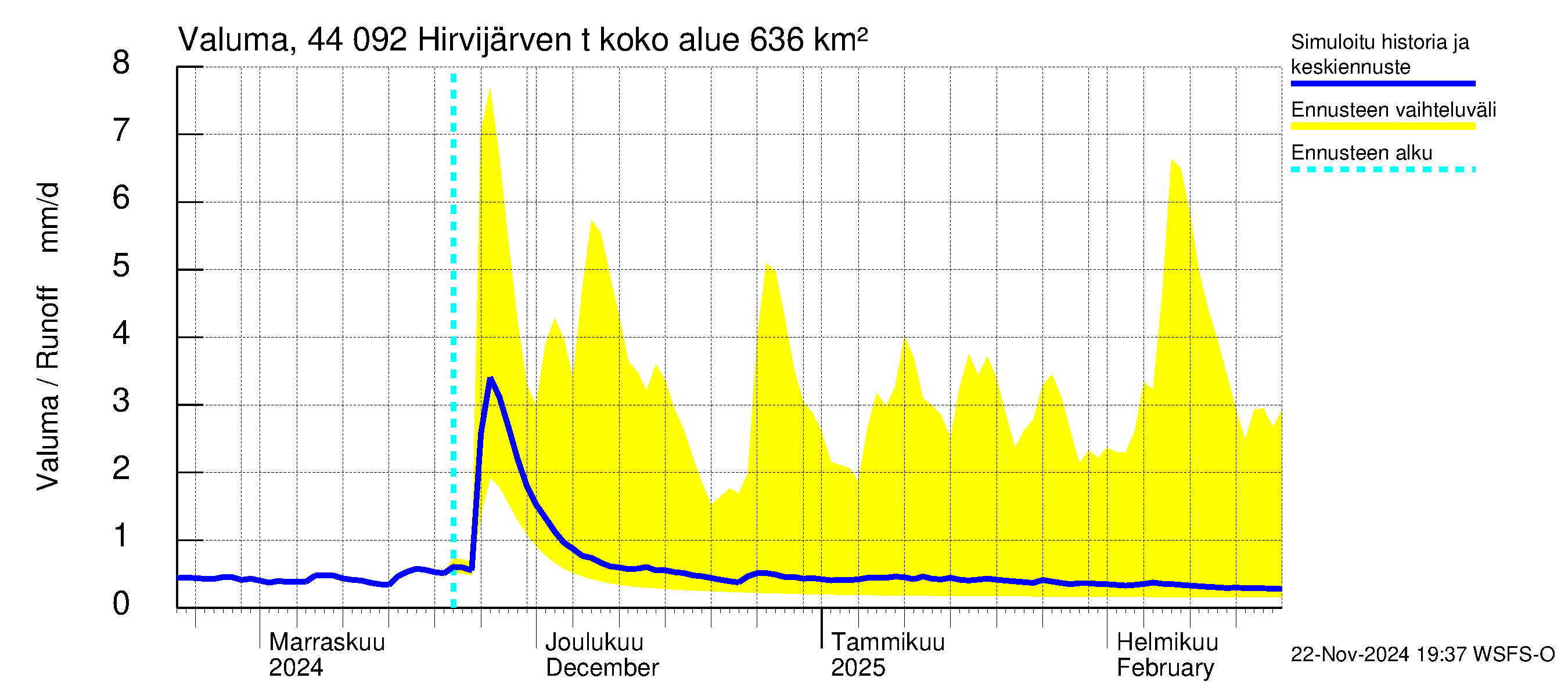 Lapuanjoen vesistöalue - Hirvijärven  tekojärvi: Valuma