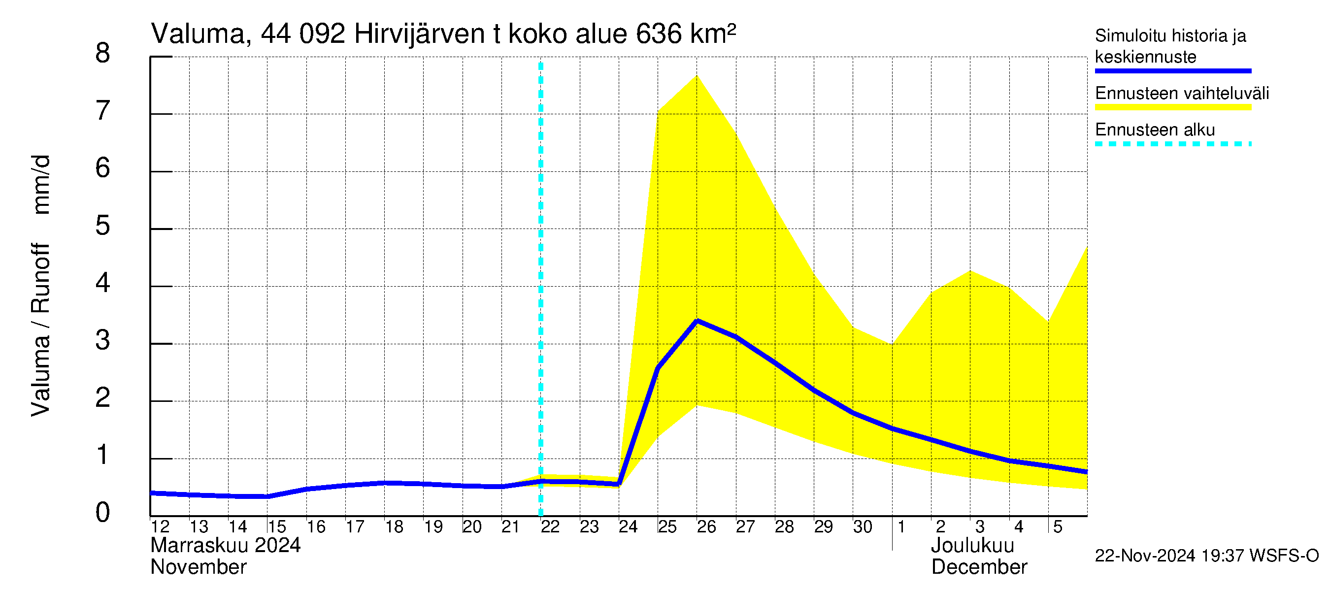 Lapuanjoen vesistöalue - Hirvijärven  tekojärvi: Valuma