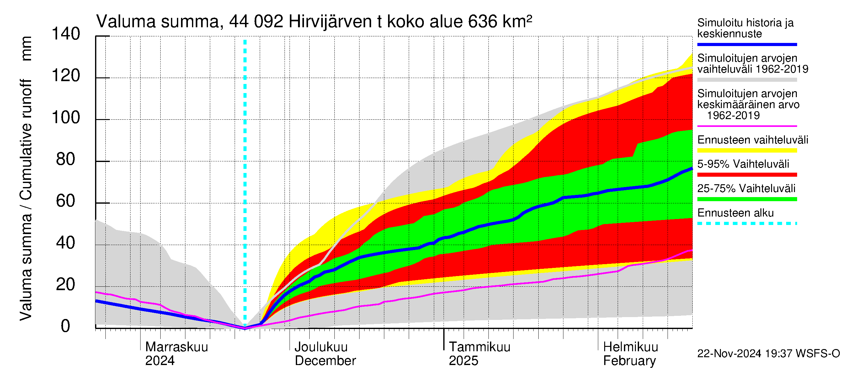 Lapuanjoen vesistöalue - Hirvijärven  tekojärvi: Valuma - summa