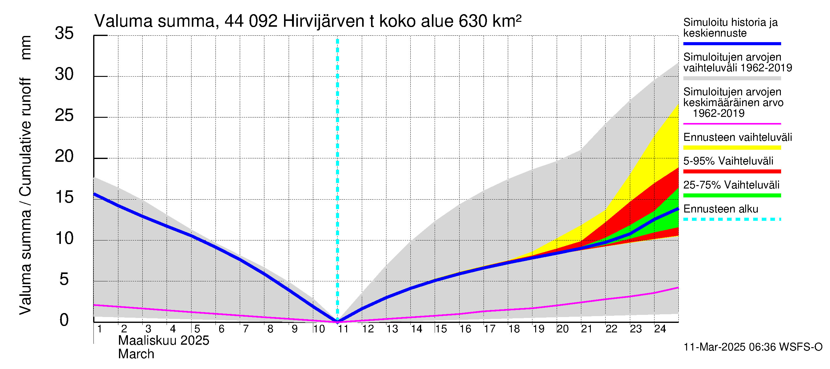 Lapuanjoen vesistöalue - Hirvijärven  tekojärvi: Valuma - summa