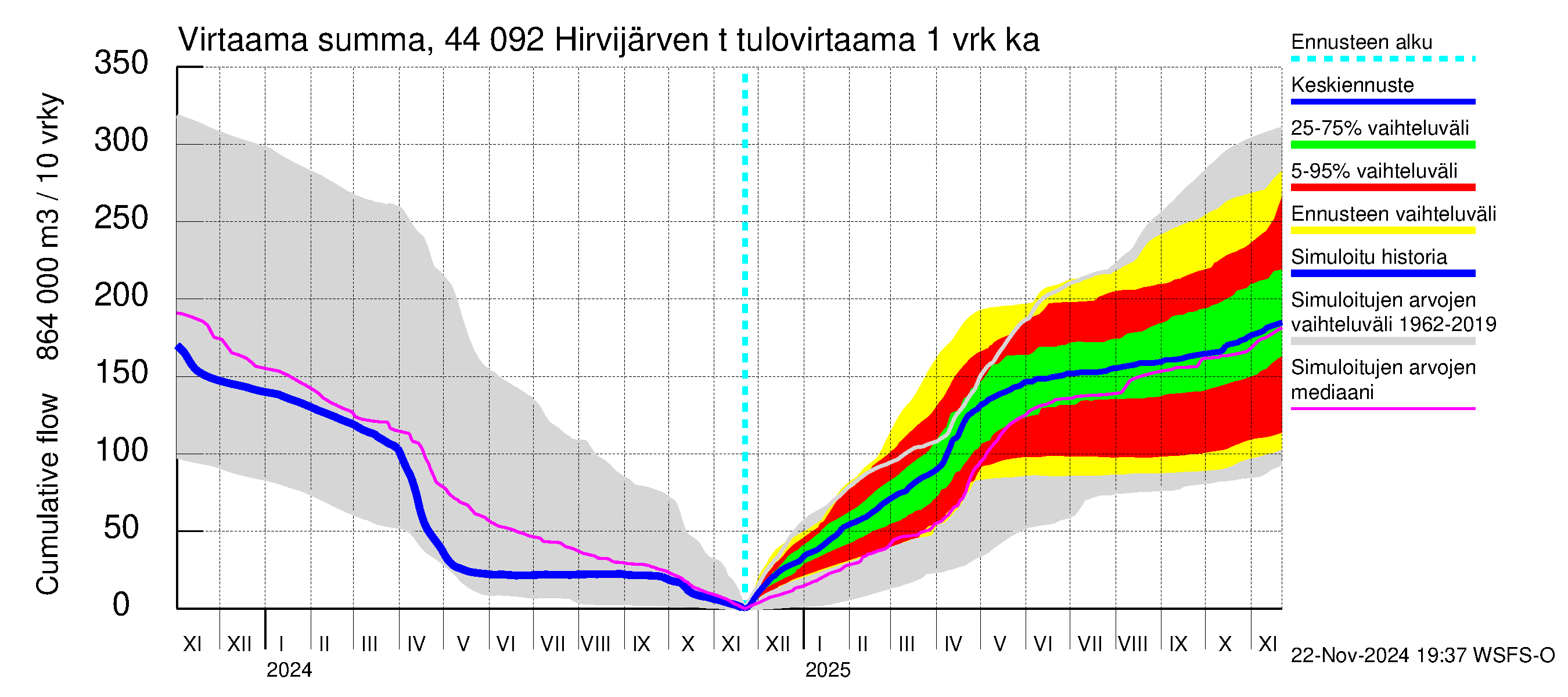 Lapuanjoen vesistöalue - Hirvijärven  tekojärvi: Tulovirtaama - summa