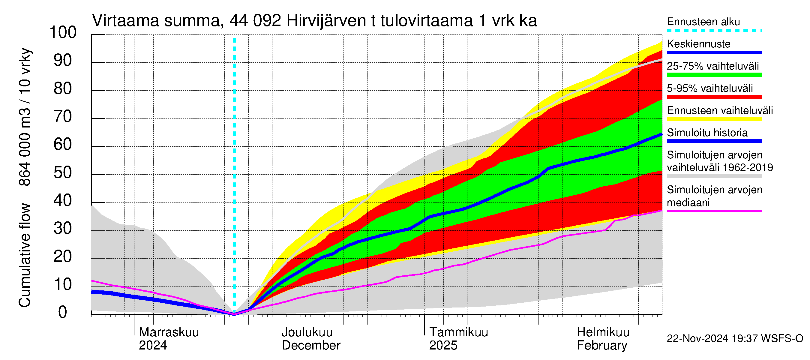 Lapuanjoen vesistöalue - Hirvijärven  tekojärvi: Tulovirtaama - summa