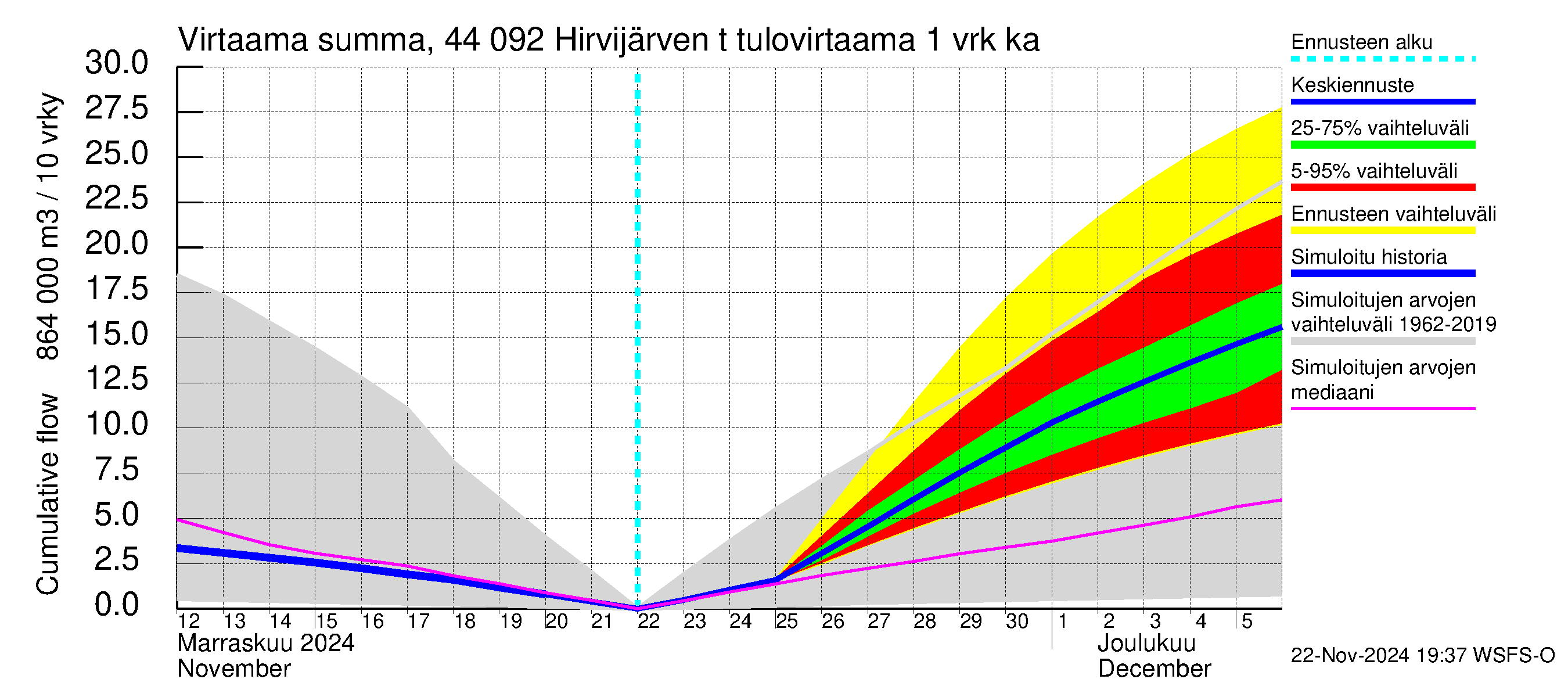 Lapuanjoen vesistöalue - Hirvijärven  tekojärvi: Tulovirtaama - summa